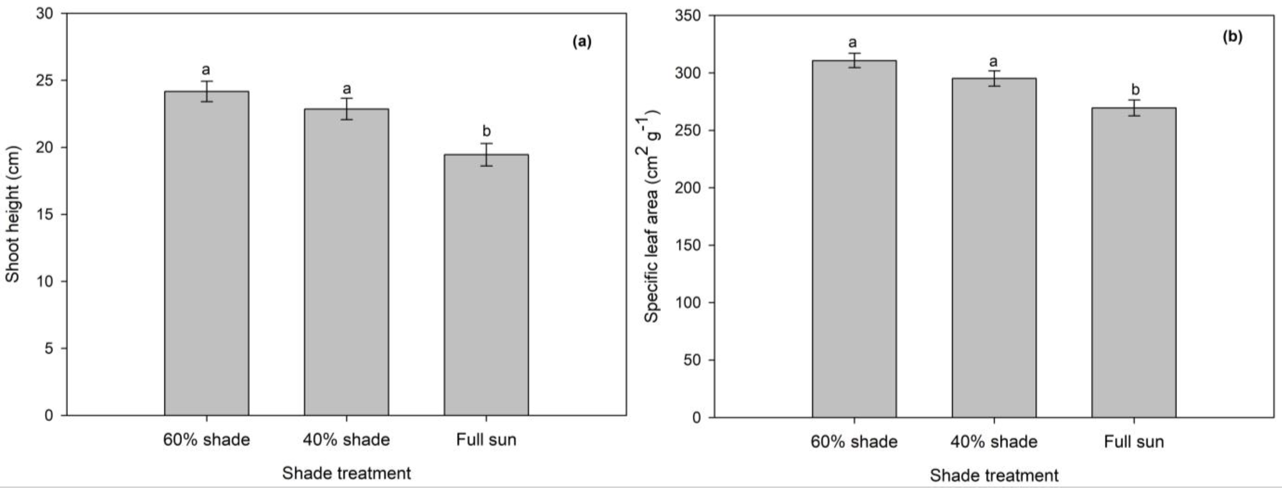 Forests 15 02125 g005