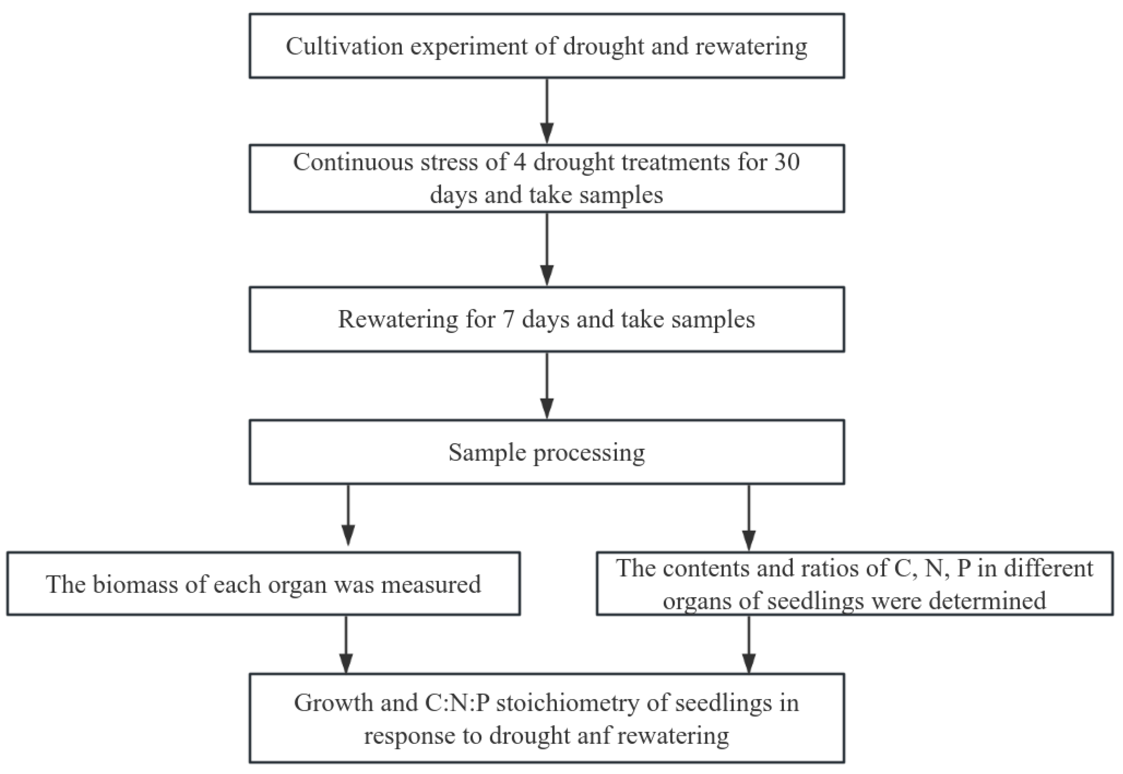 Forests 15 02175 g007