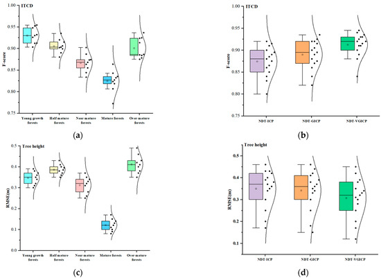 A Method Coupling NDT and VGICP for Registering UAV-LiDAR and