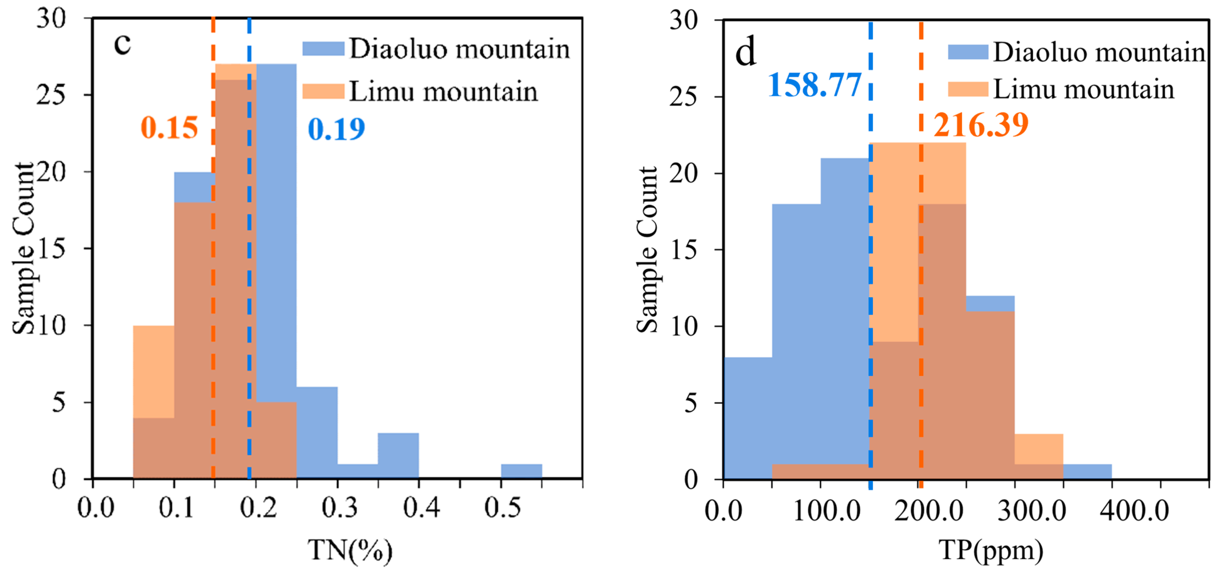 Forests 15 02222 g004b