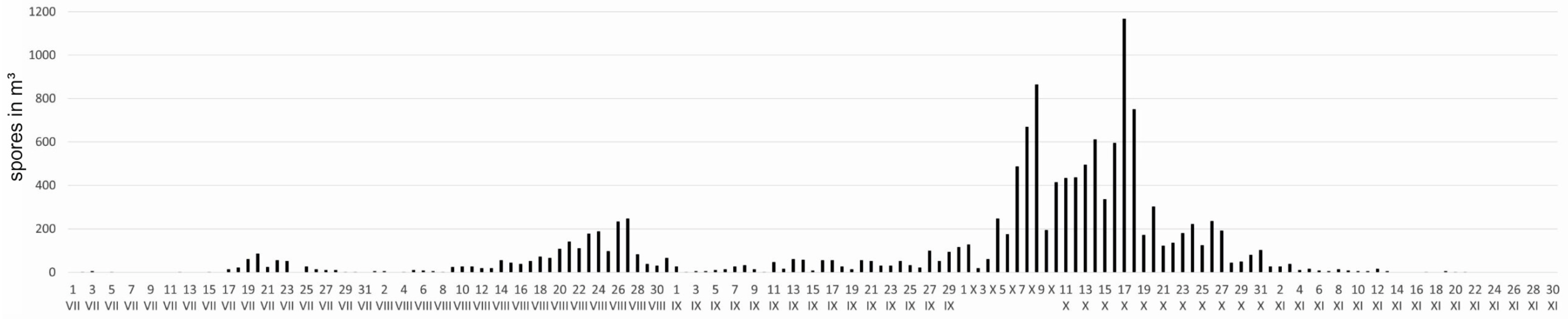 Forests 15 02232 g005
