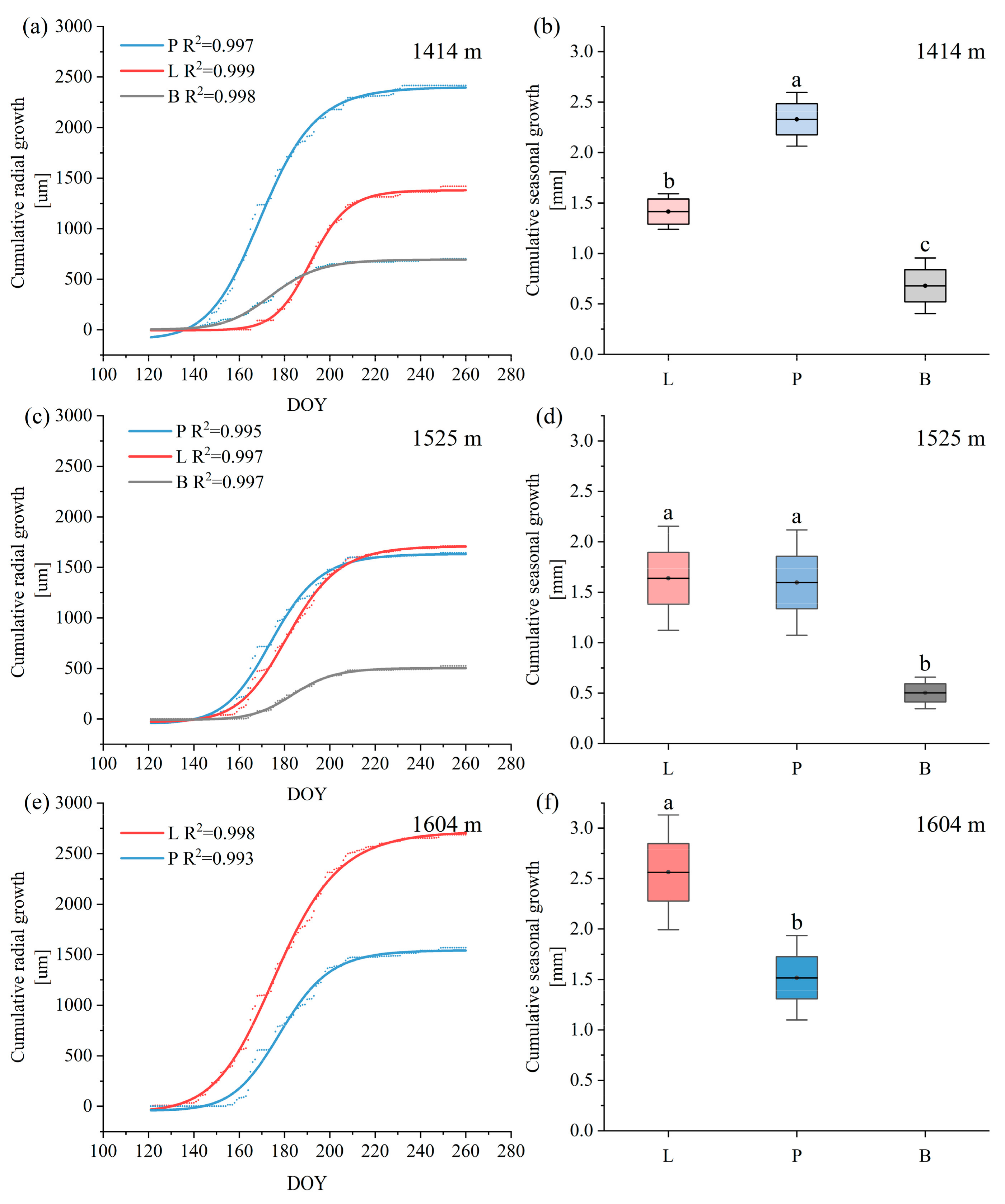 Forests 16 00050 g003