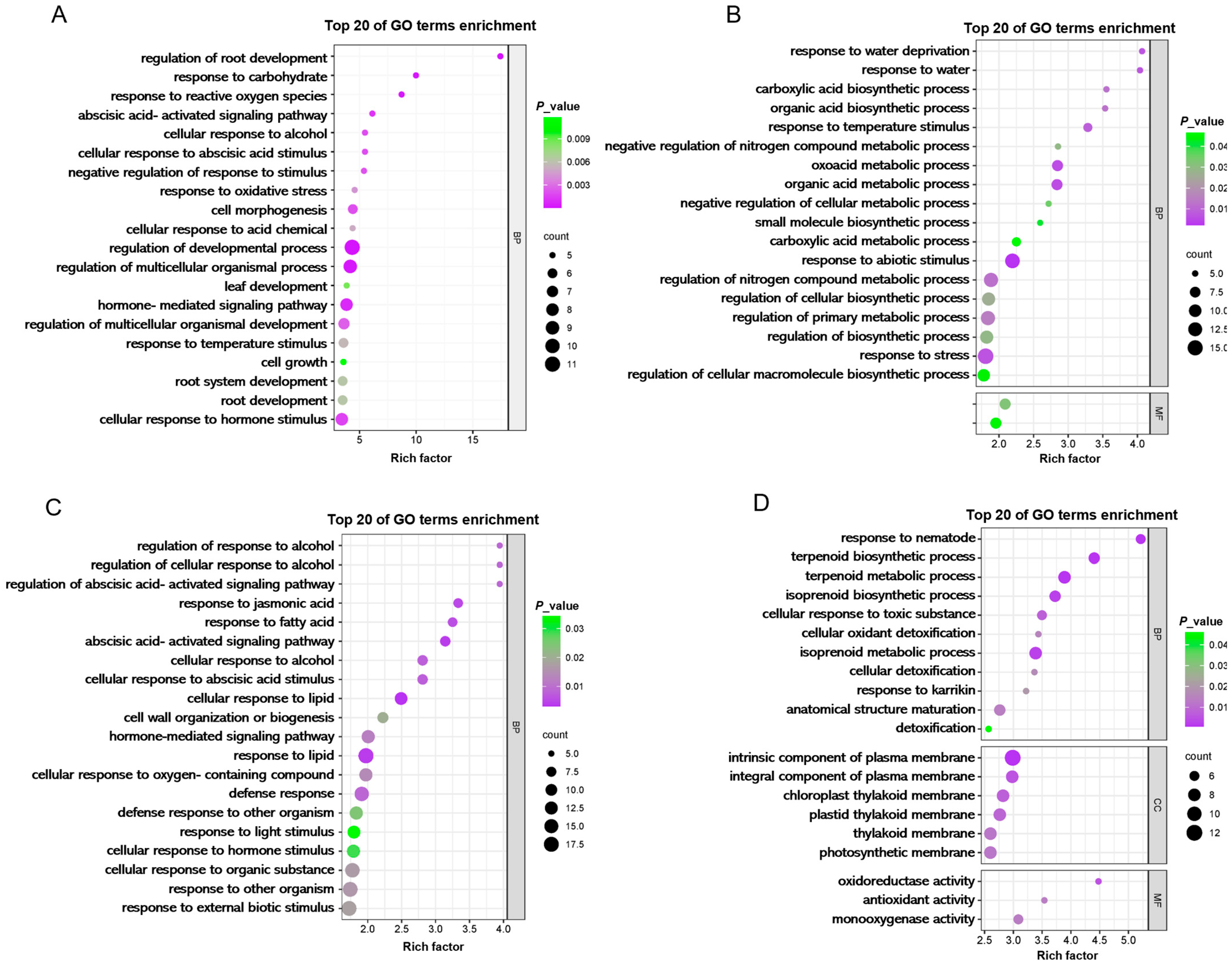 Forests 16 00081 g004