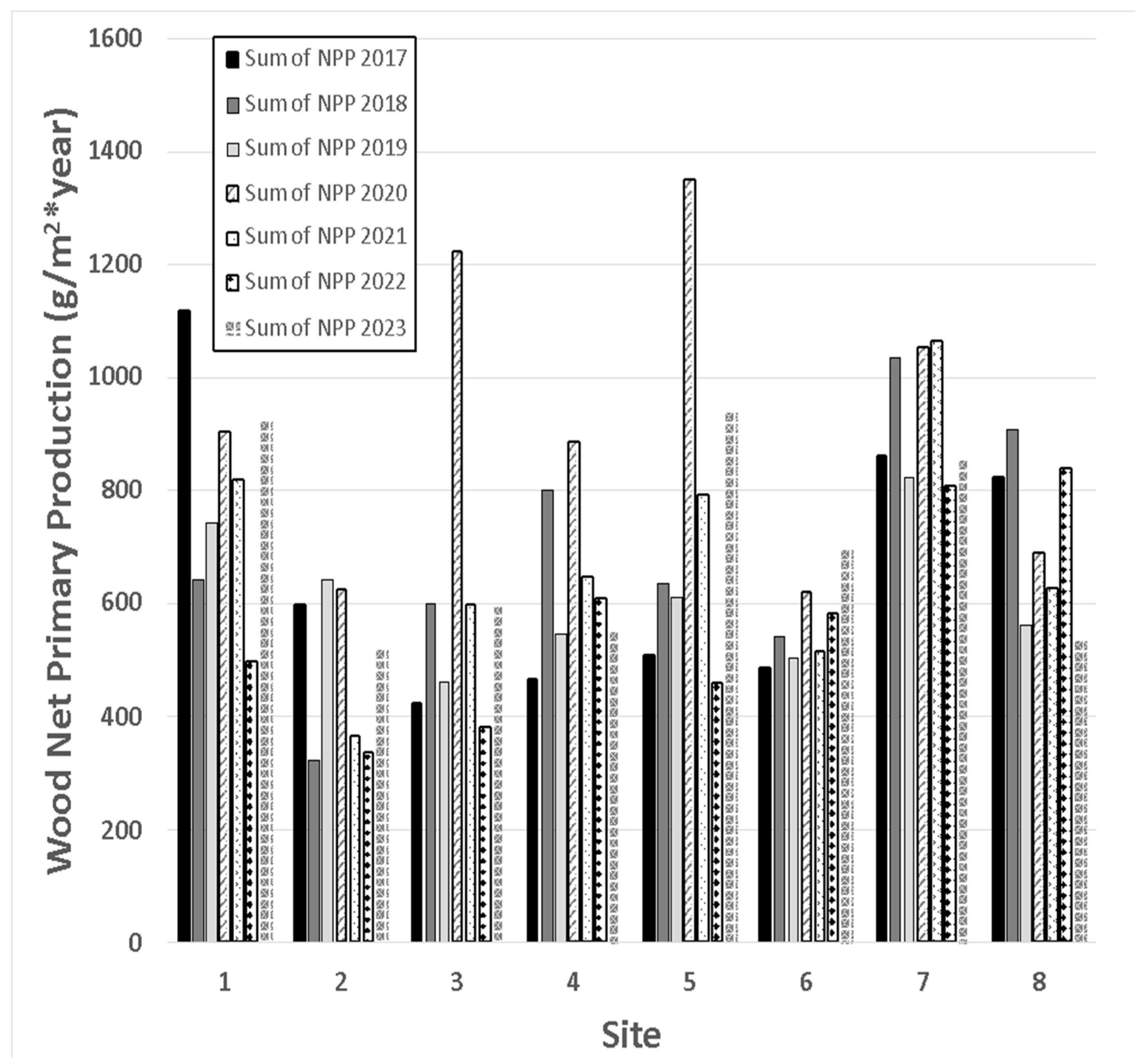 Forests 16 00099 g007