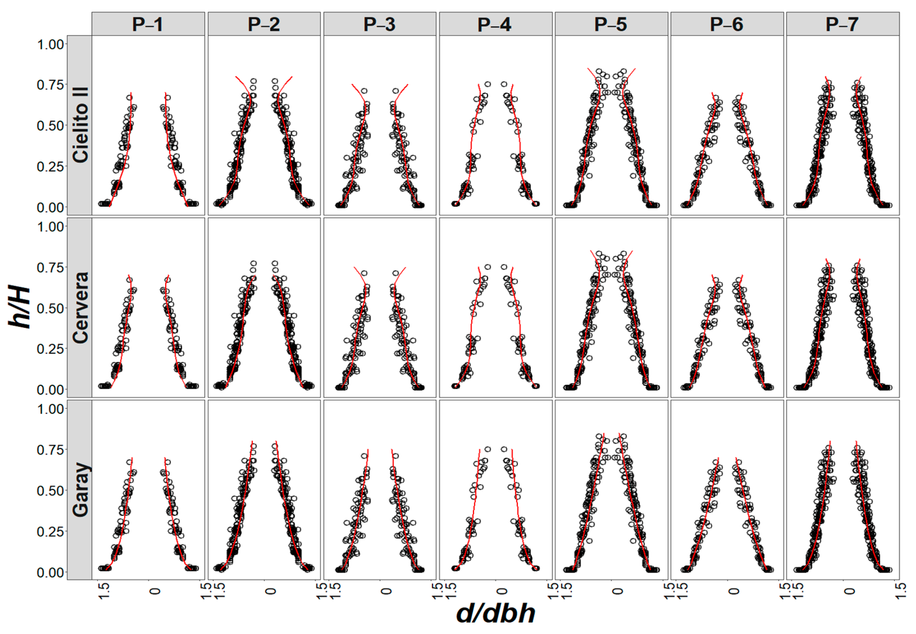 Forests 16 00164 g005