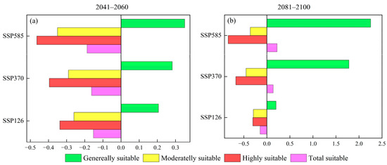 Climate Change Drives the Adaptive Distribution and Habitat