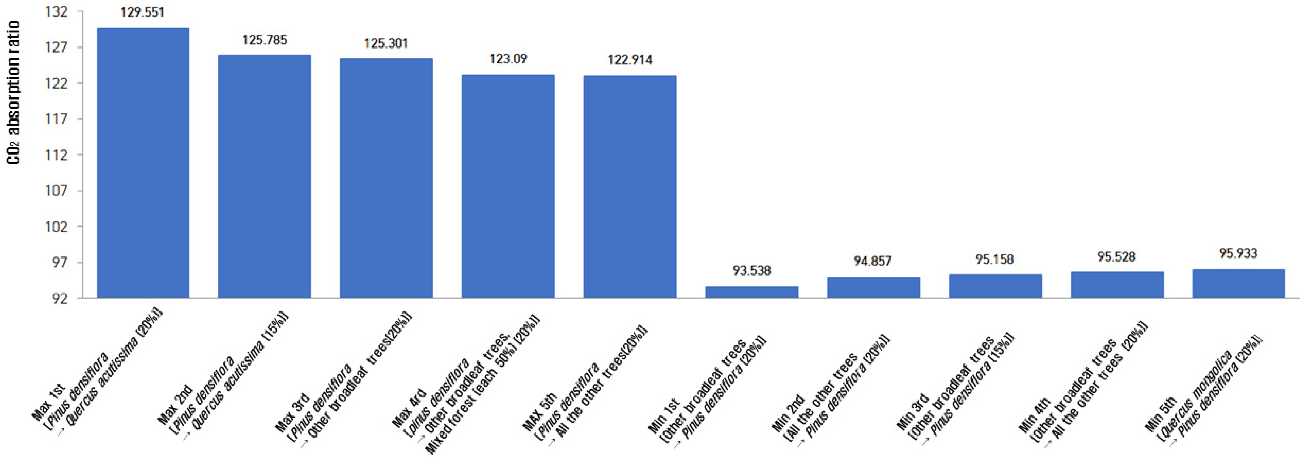Forests 16 00254 g005