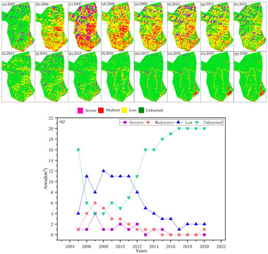 Fire Severity Outperforms Remote Sensing Indices in Exploring Post-Fire ...