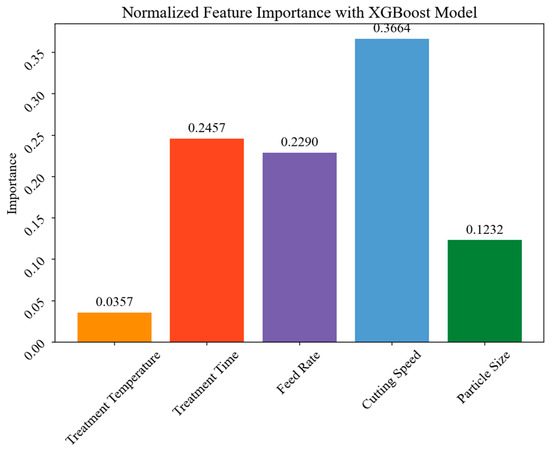 Prediction of Heat-Treated Wood Adhesive Strength Using BP Neural