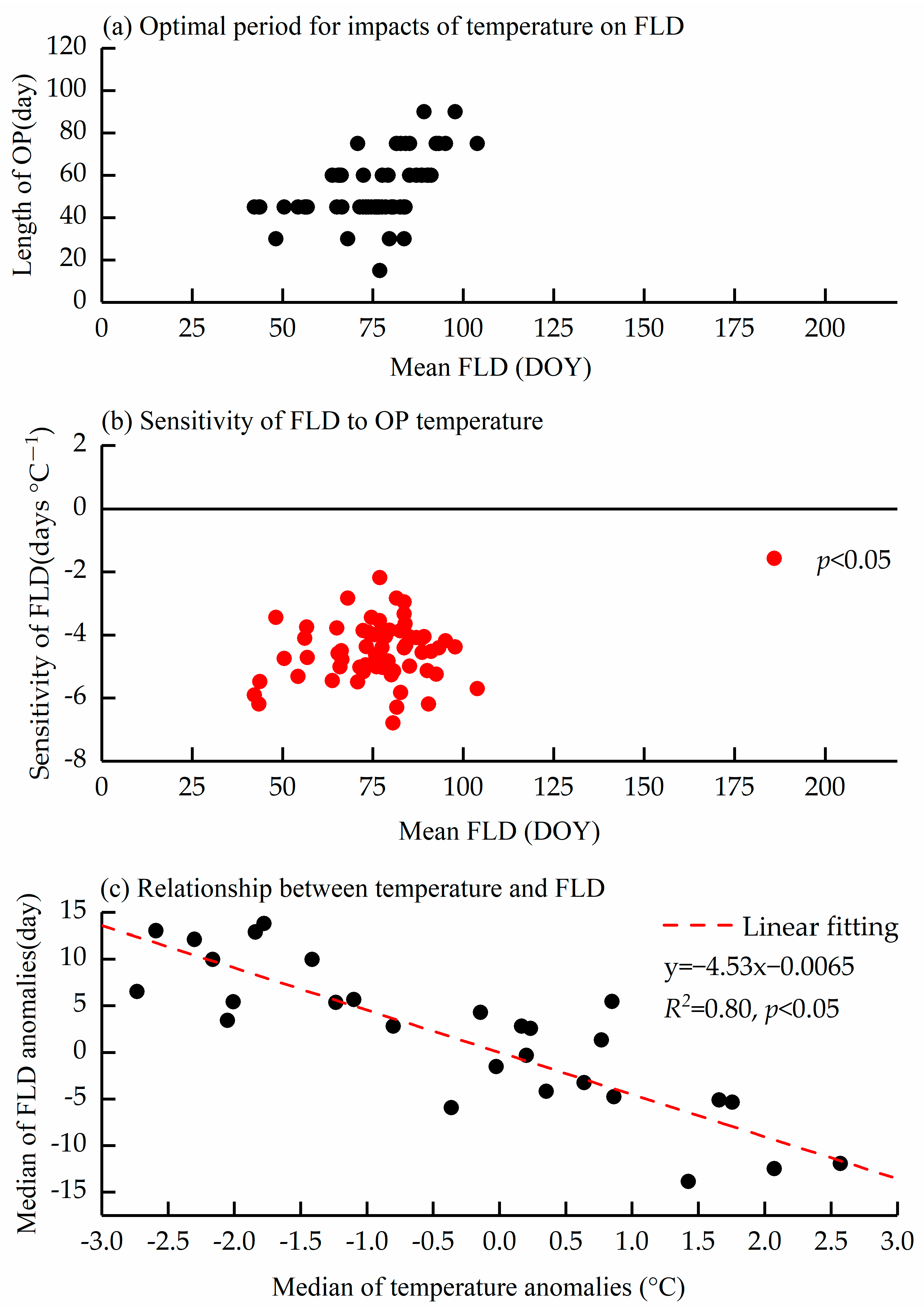 Forests 16 00300 g005