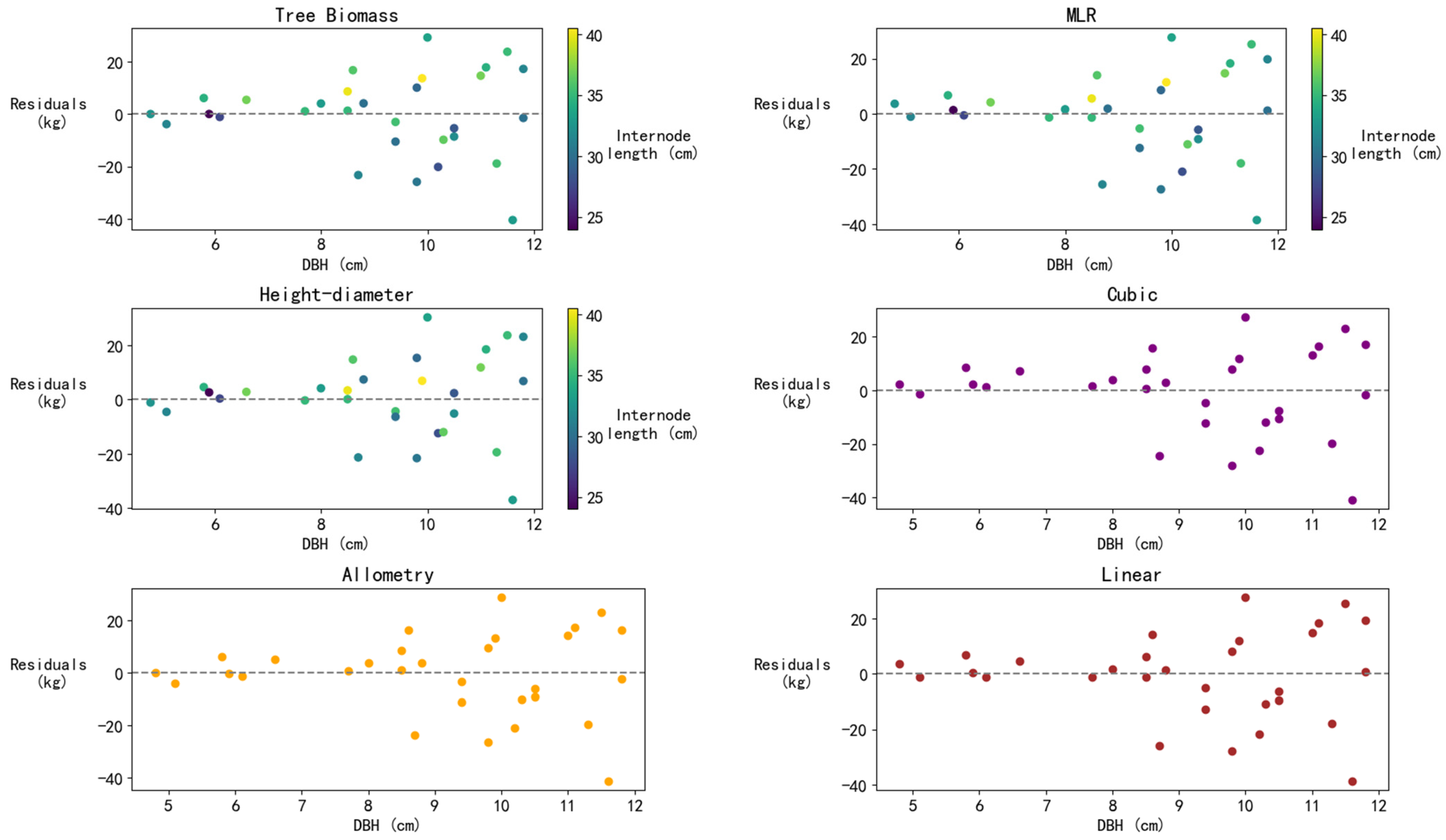 Forests 16 00301 g007