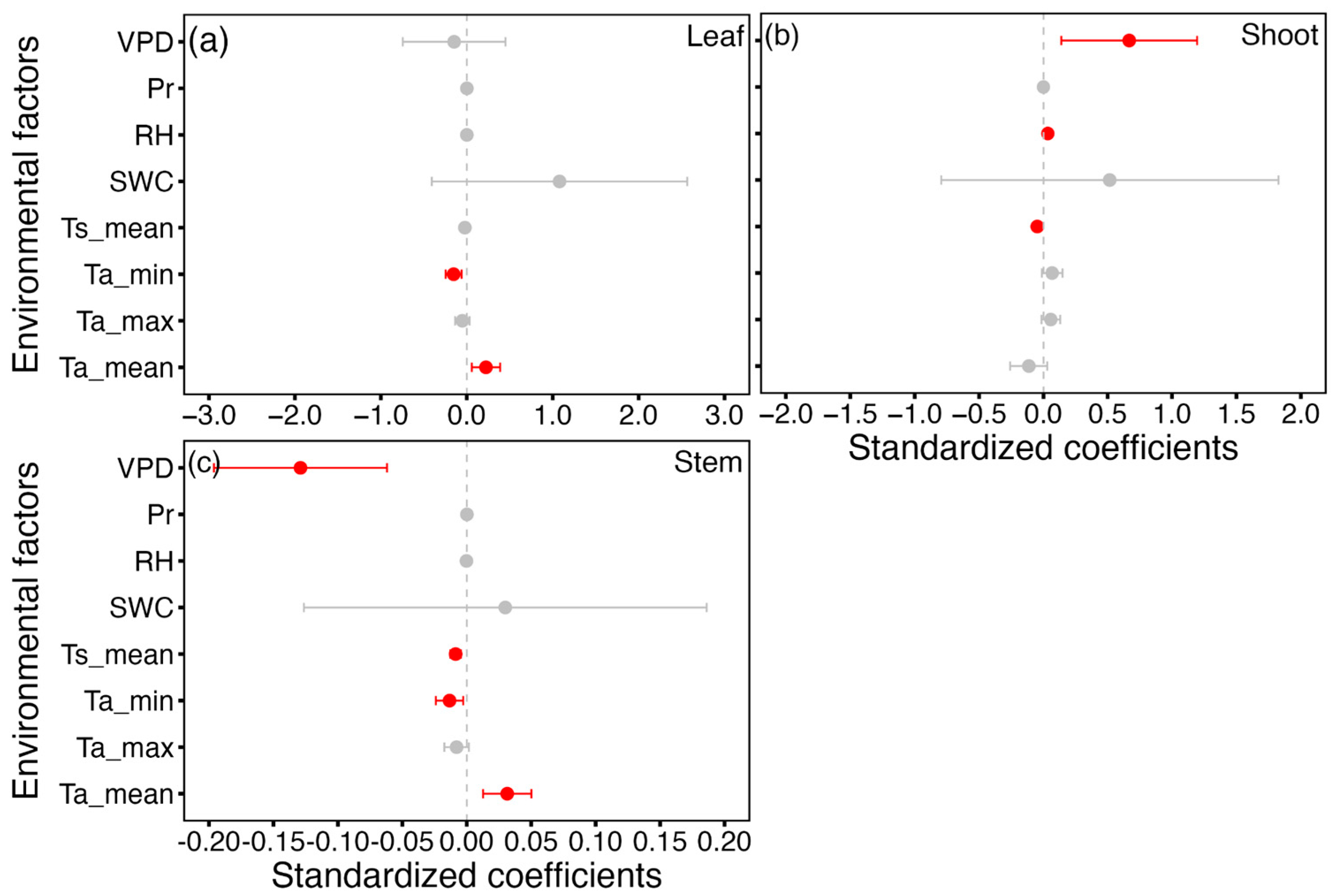 Forests 16 00305 g007