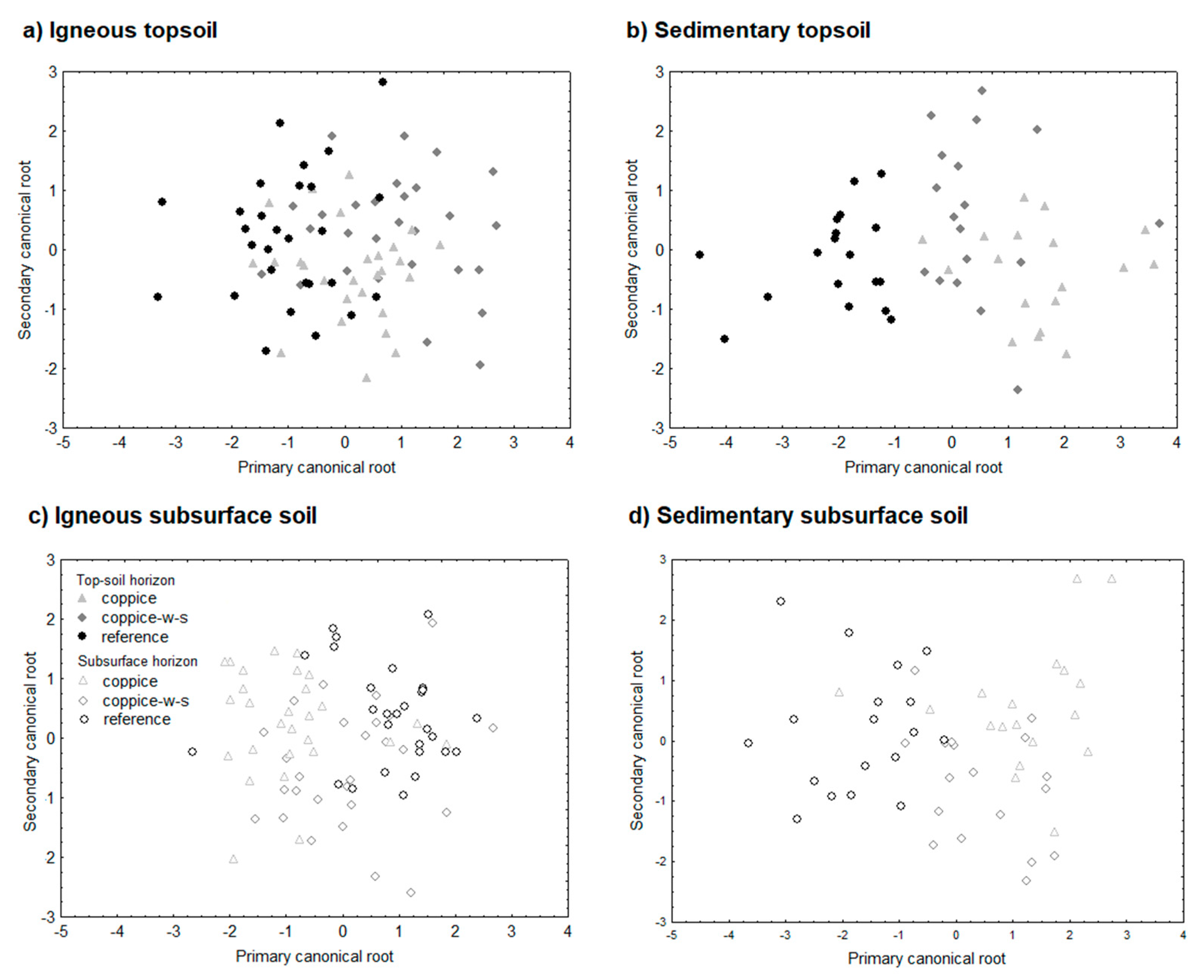 Forests 16 00350 g006