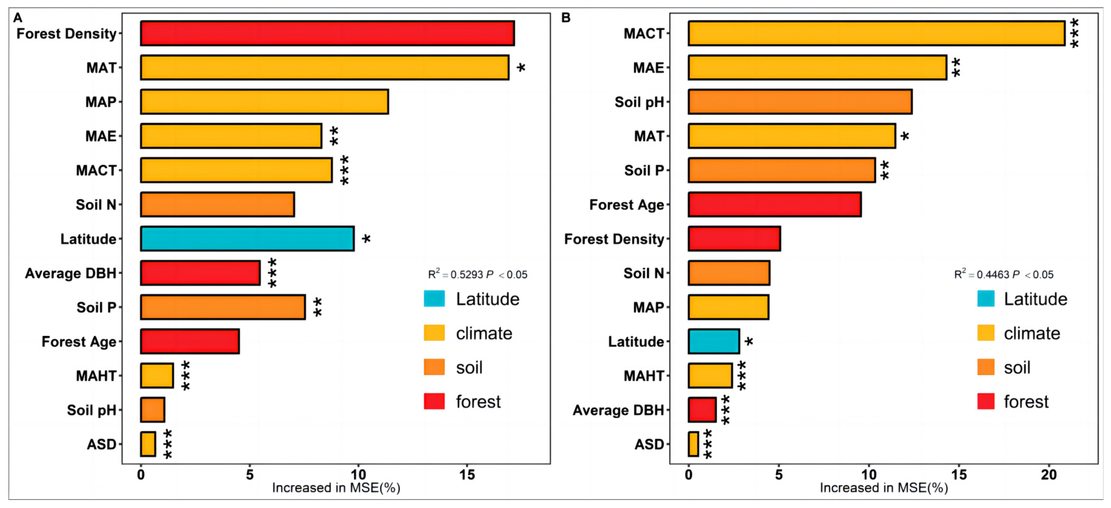 Forests 16 00381 g005