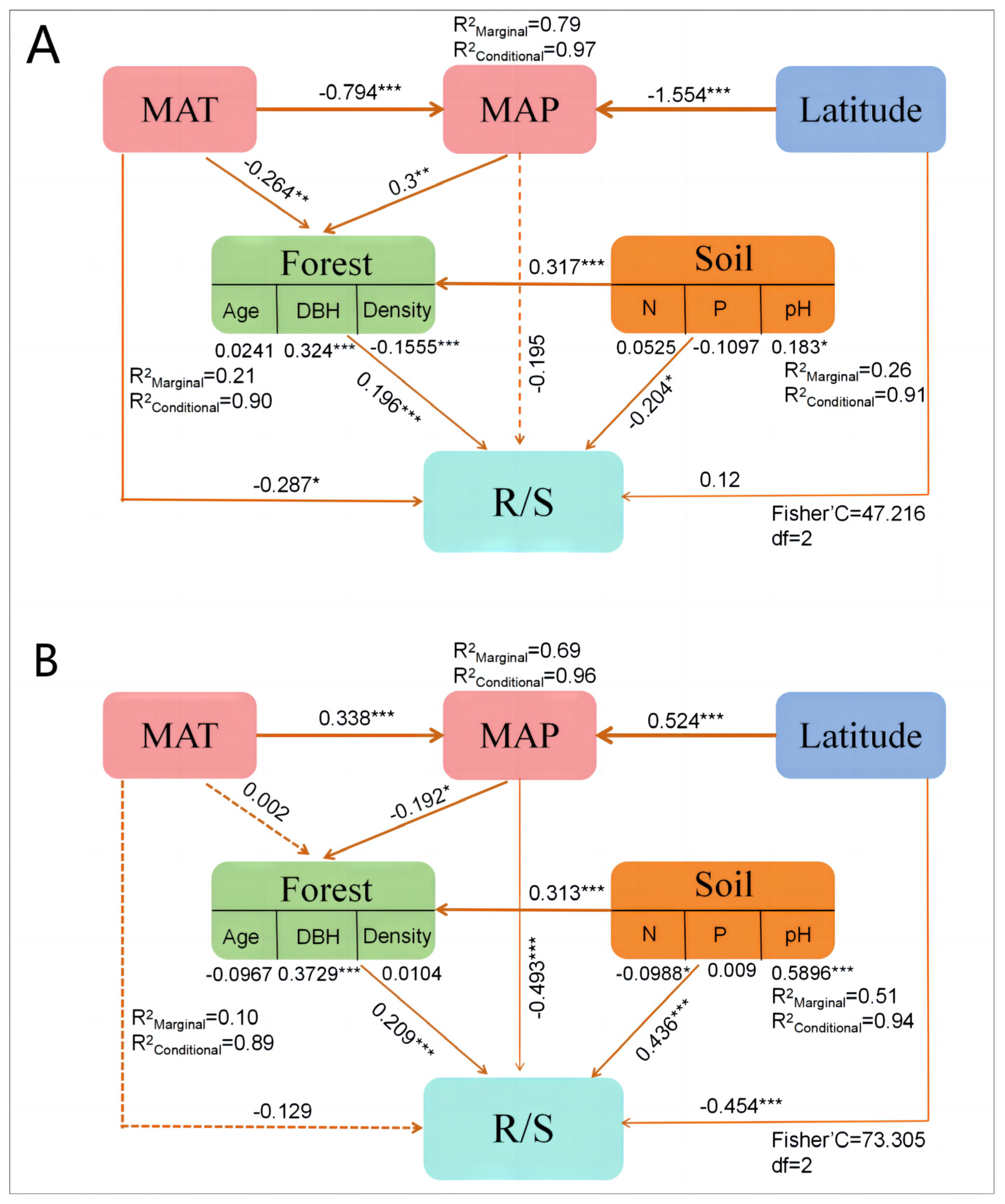 Forests 16 00381 g008