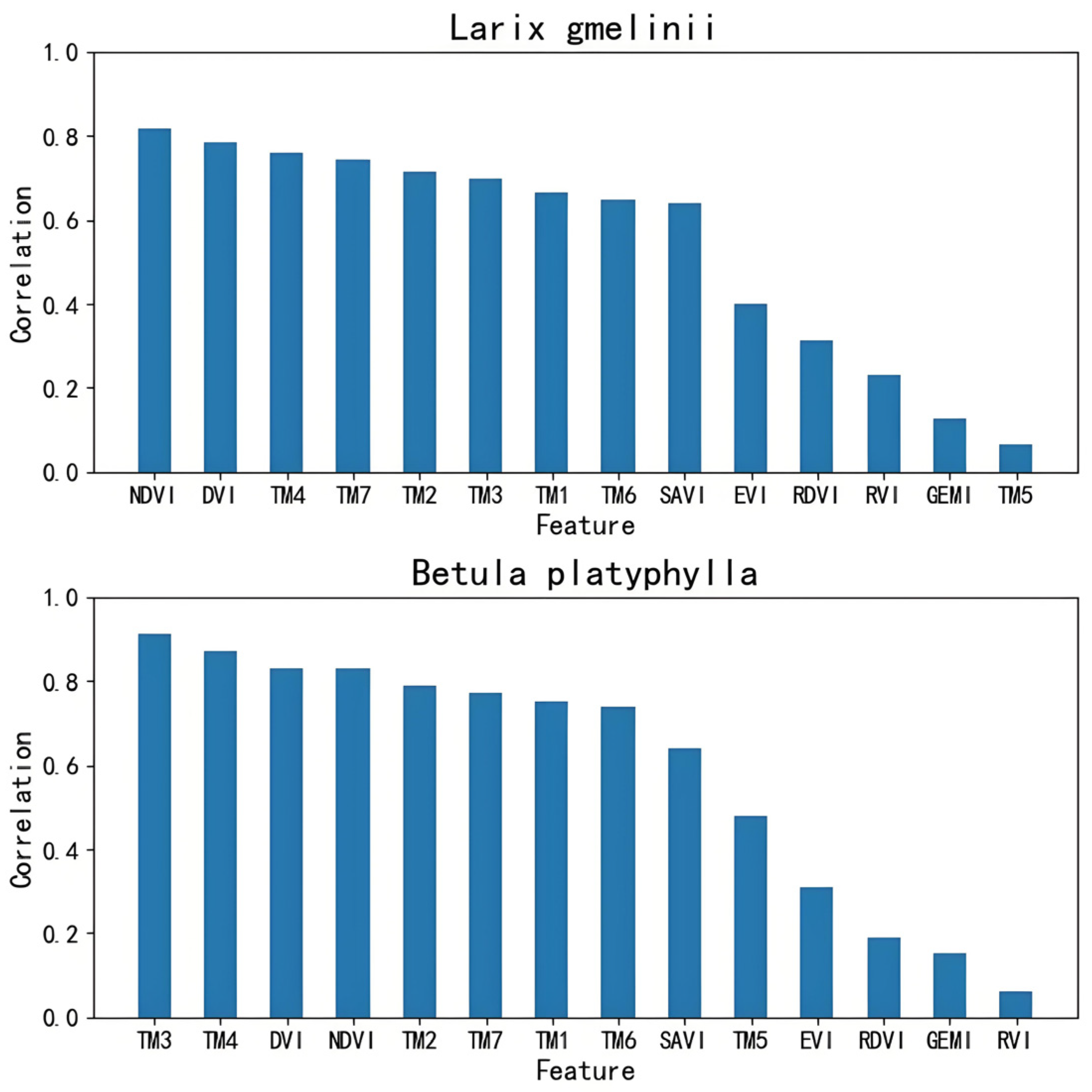 Forests 16 00384 g004