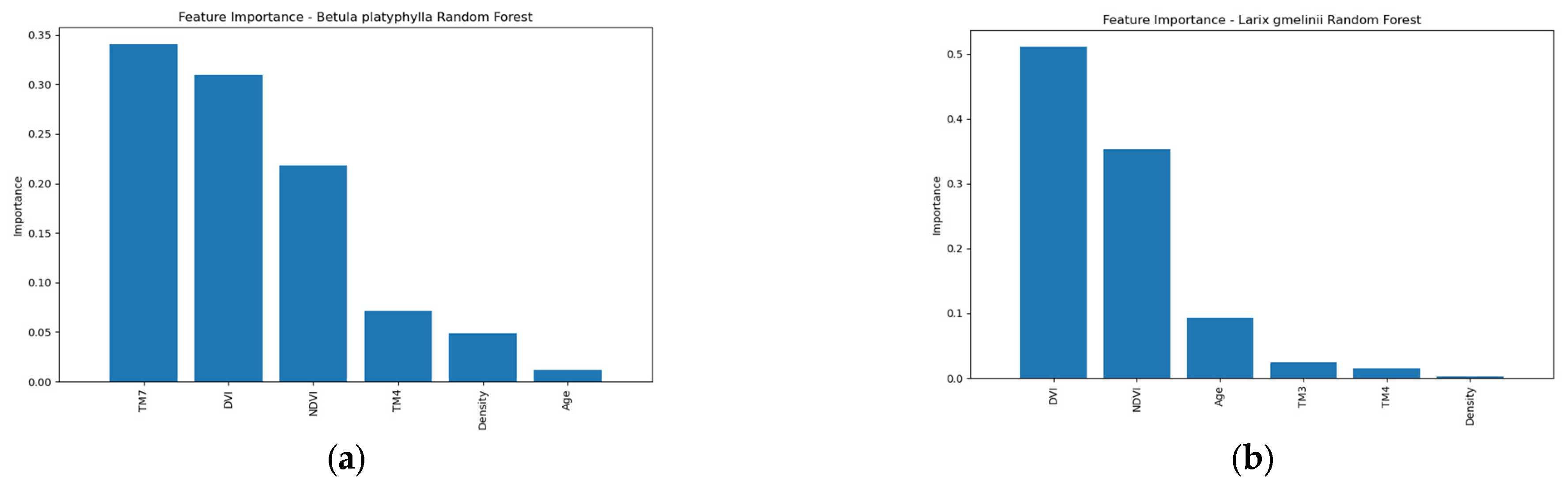 Forests 16 00384 g011