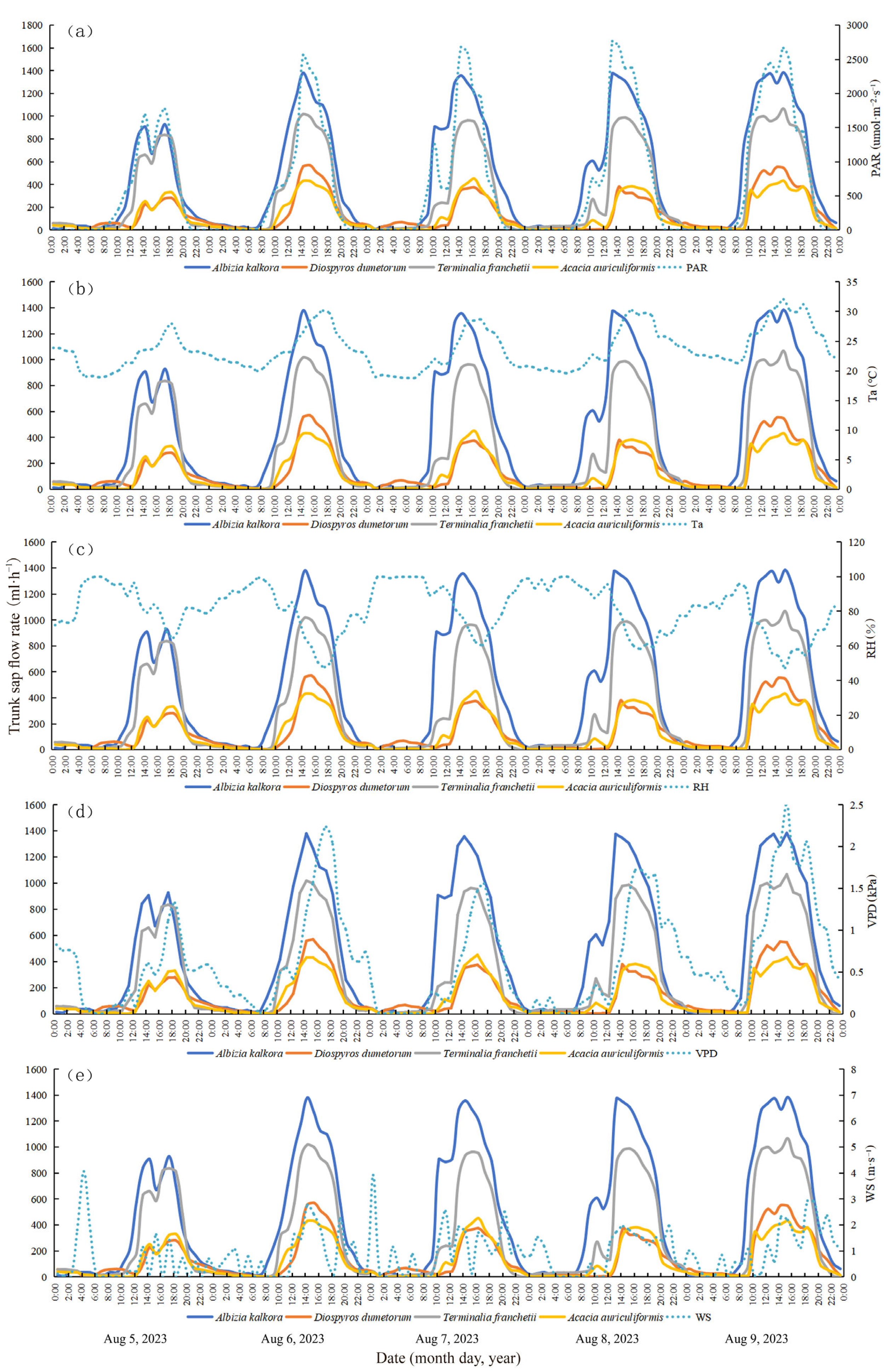 Forests 16 00387 g004