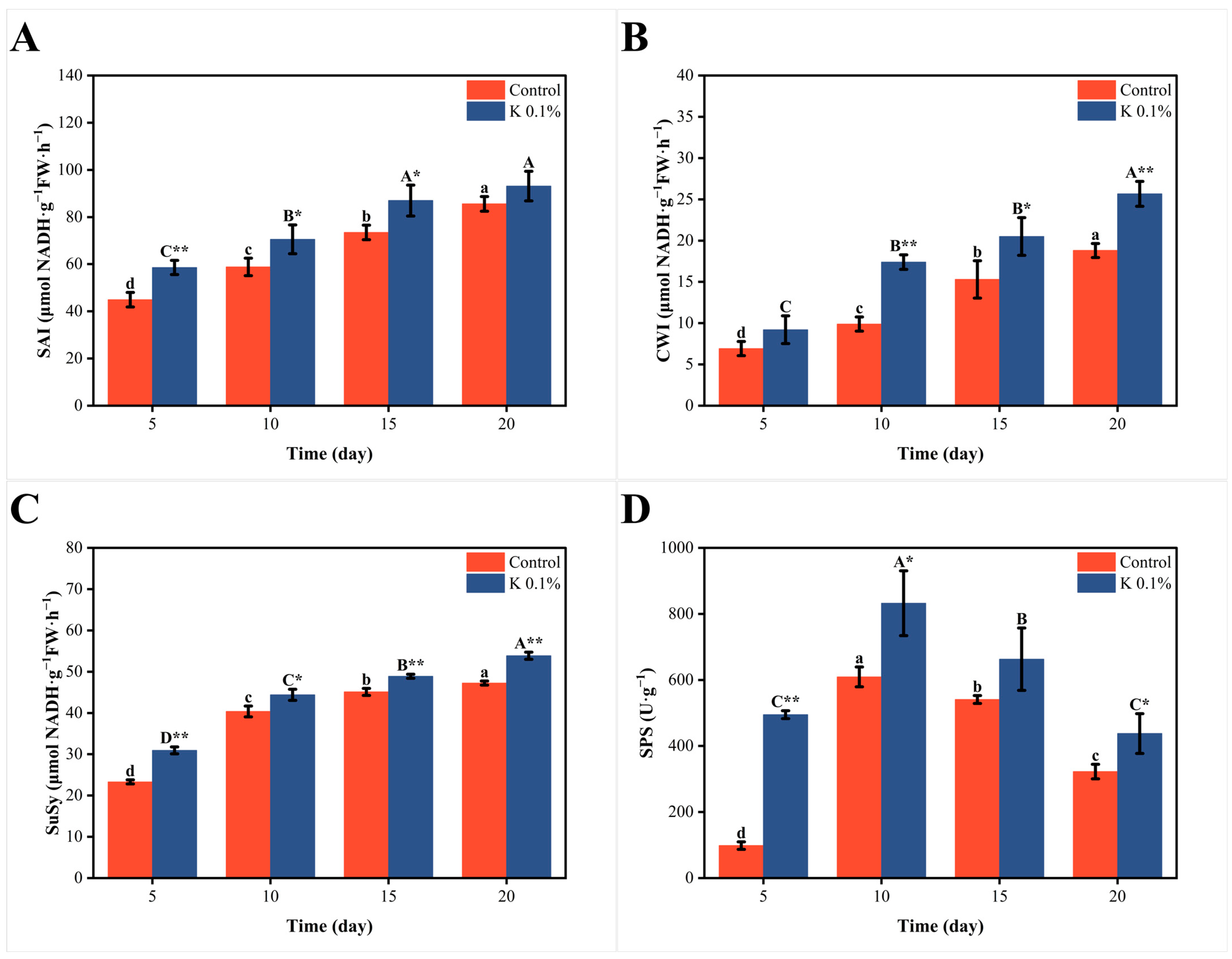 Forests 16 00388 g007