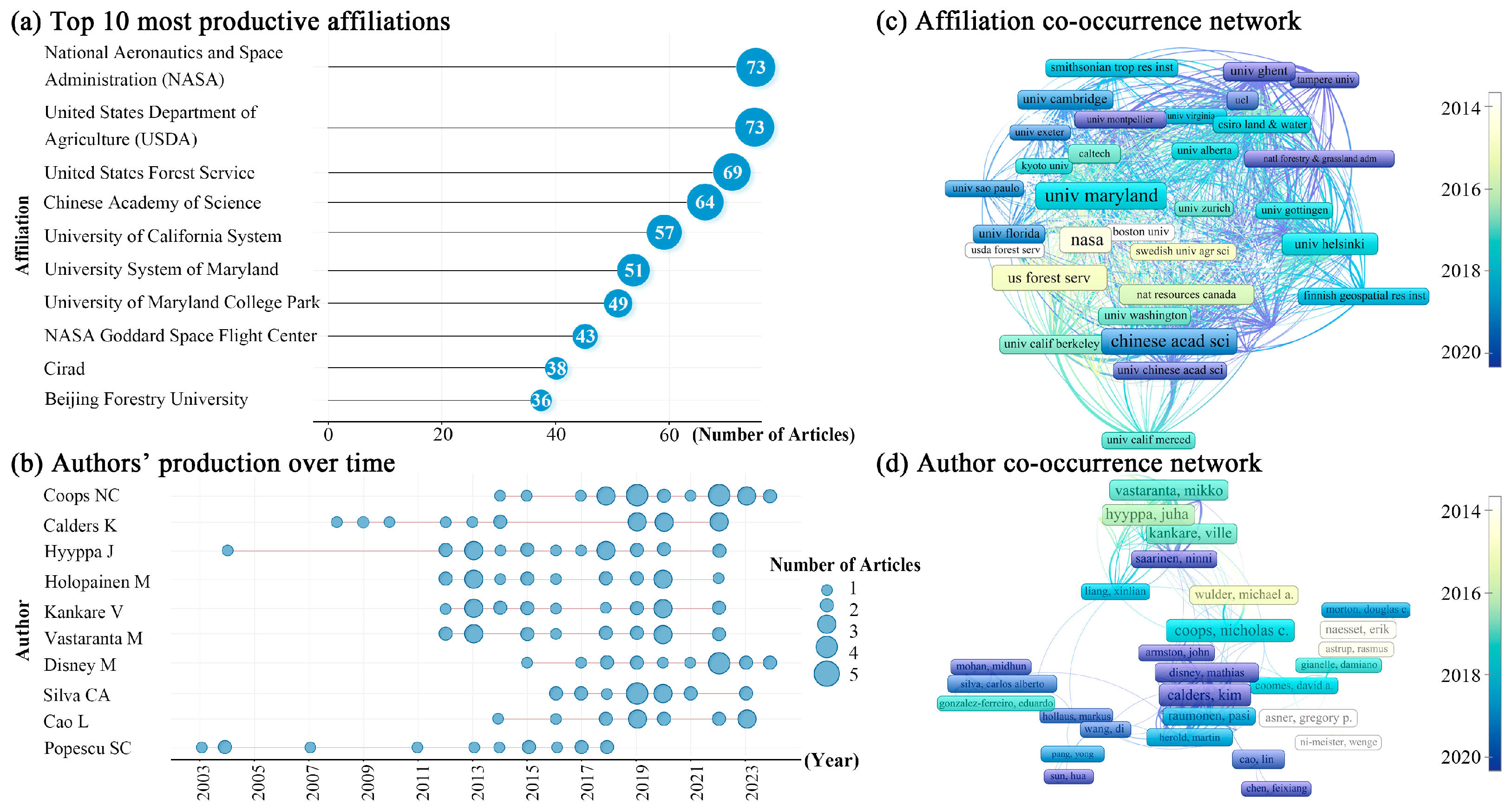 Forests 16 00390 g003