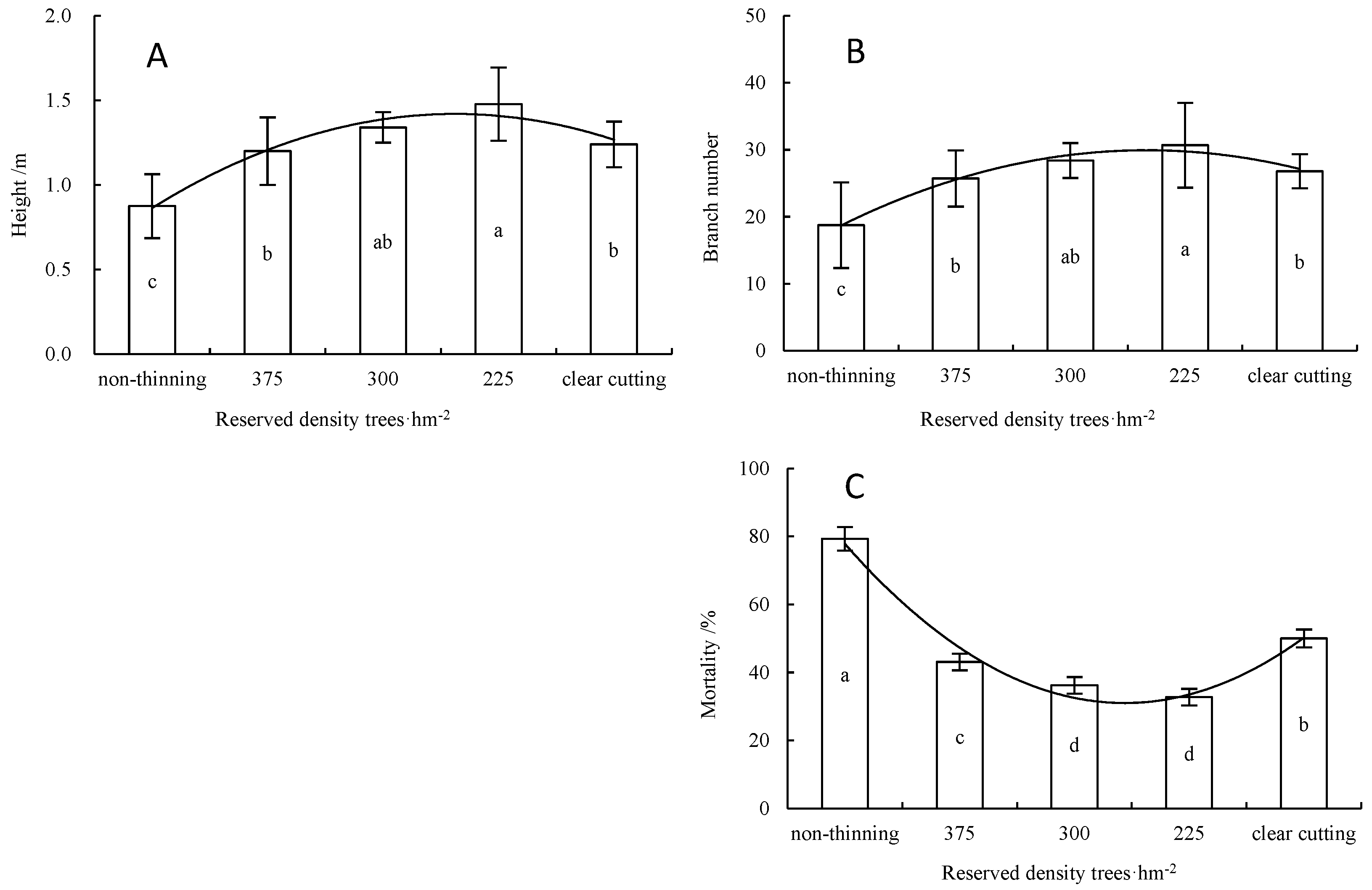Forests 16 00440 g002