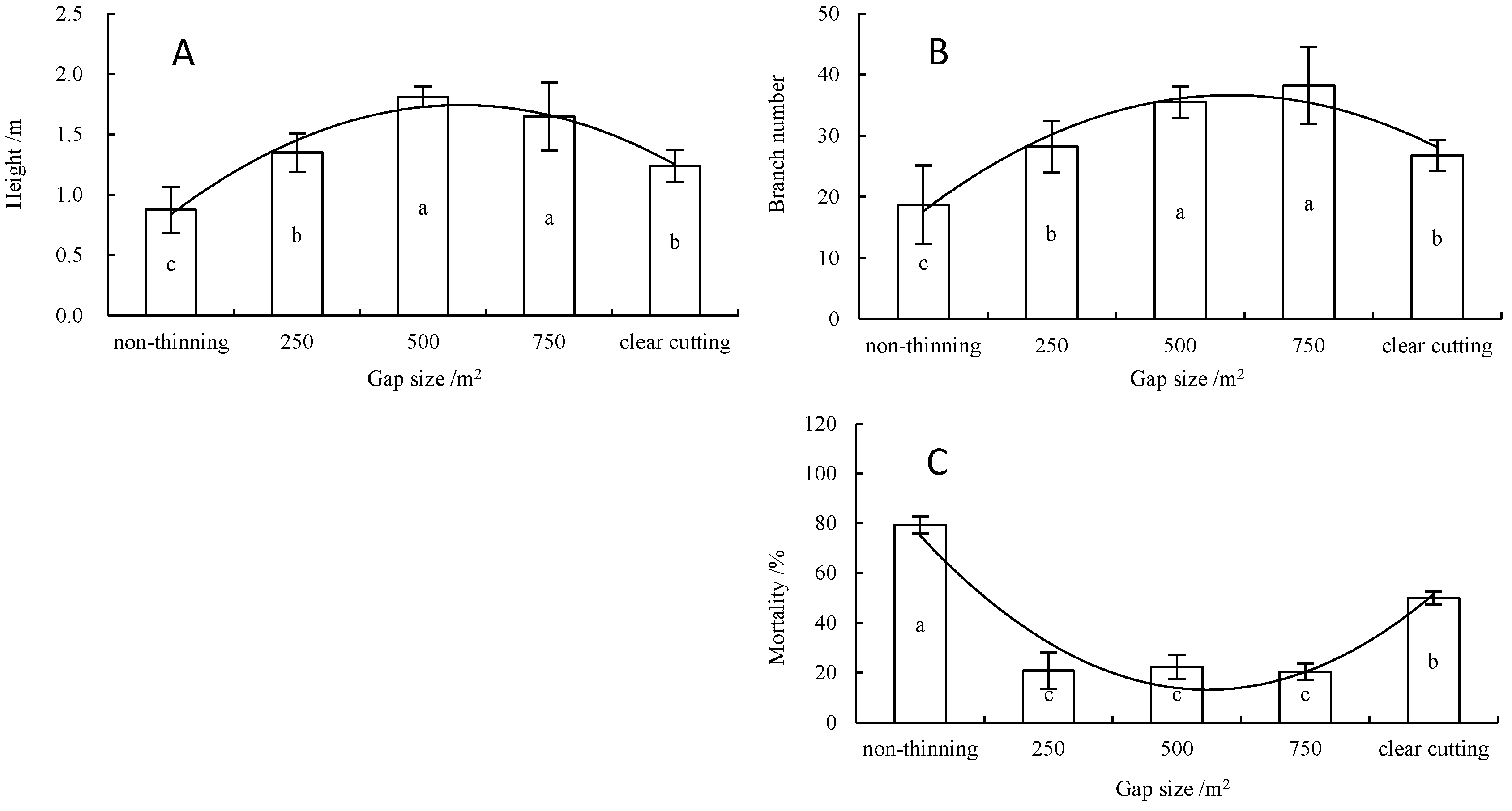 Forests 16 00440 g003