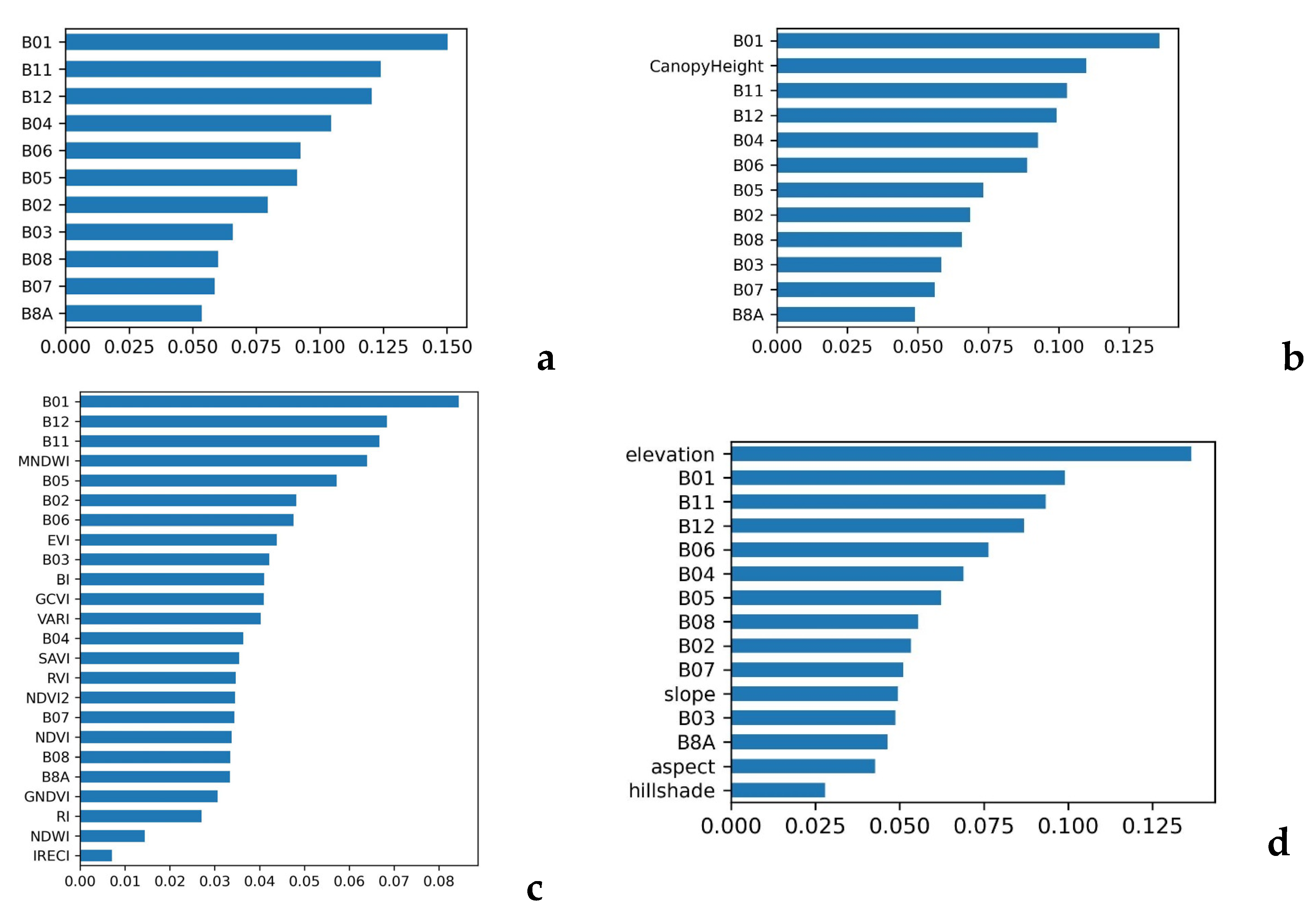 Forests 16 00487 g005a