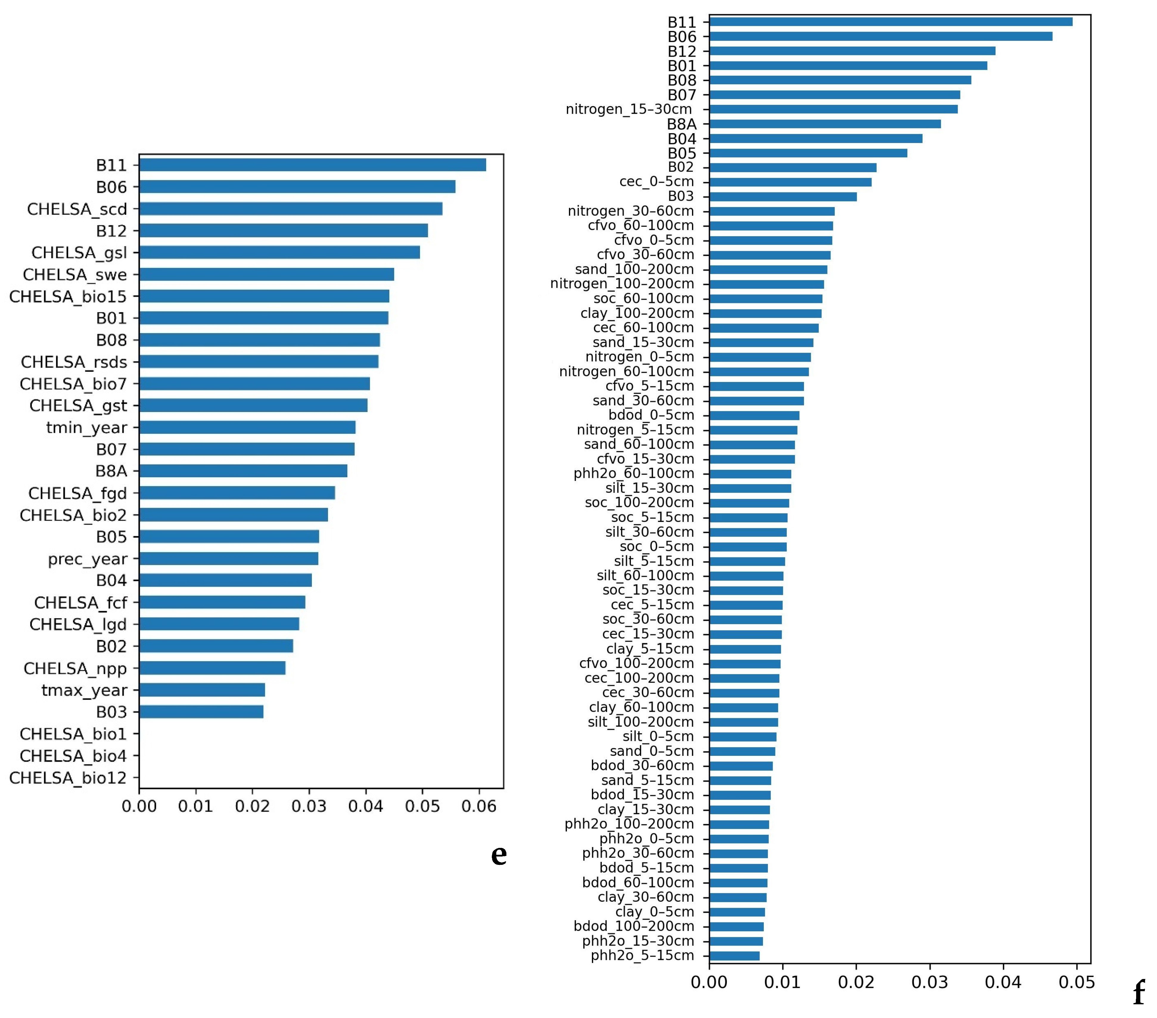 Forests 16 00487 g005b