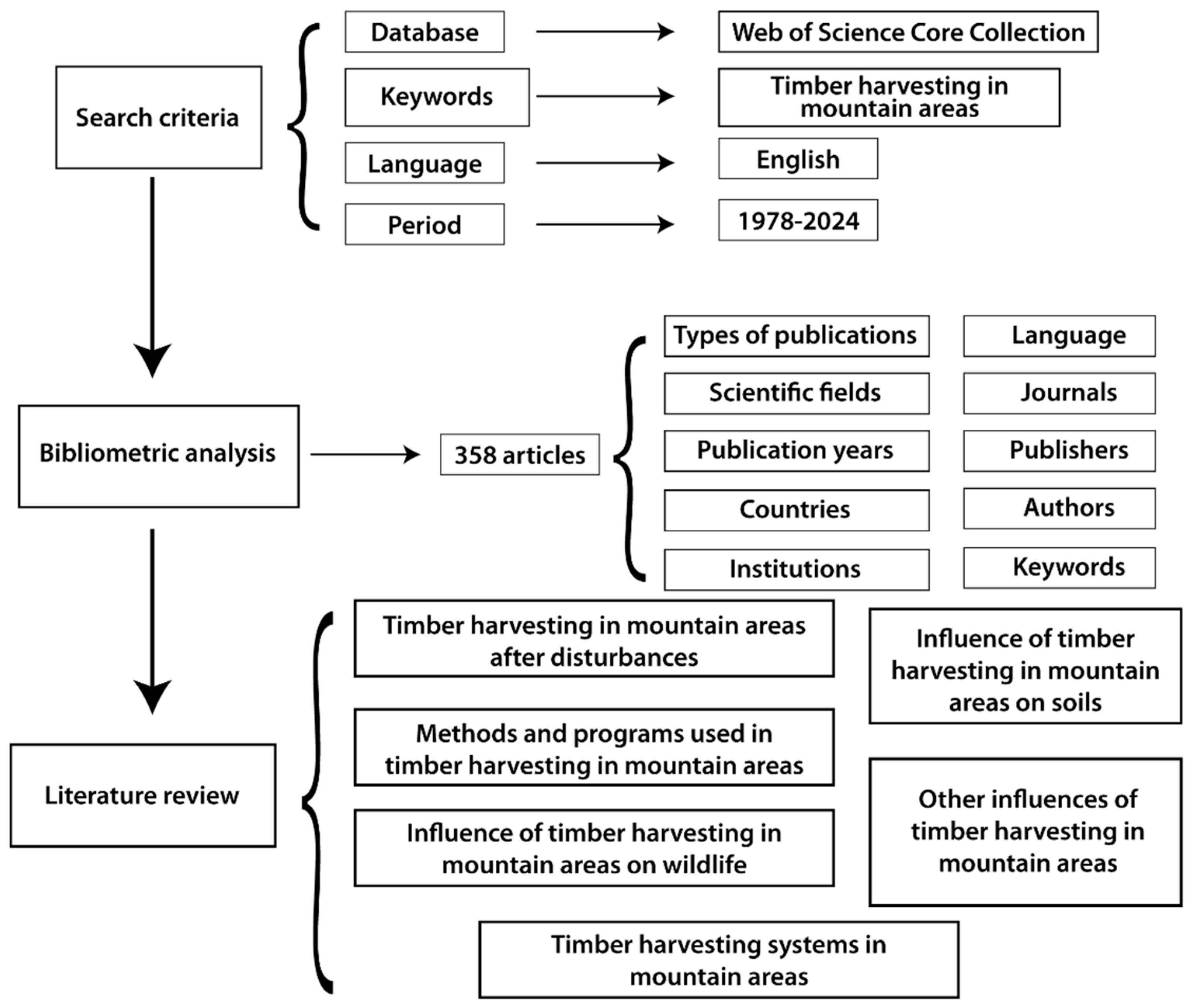 Forests 16 00495 g001