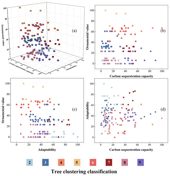 Multi-Criteria Plant Clustering for Carbon-Centric Urban Forestry ...