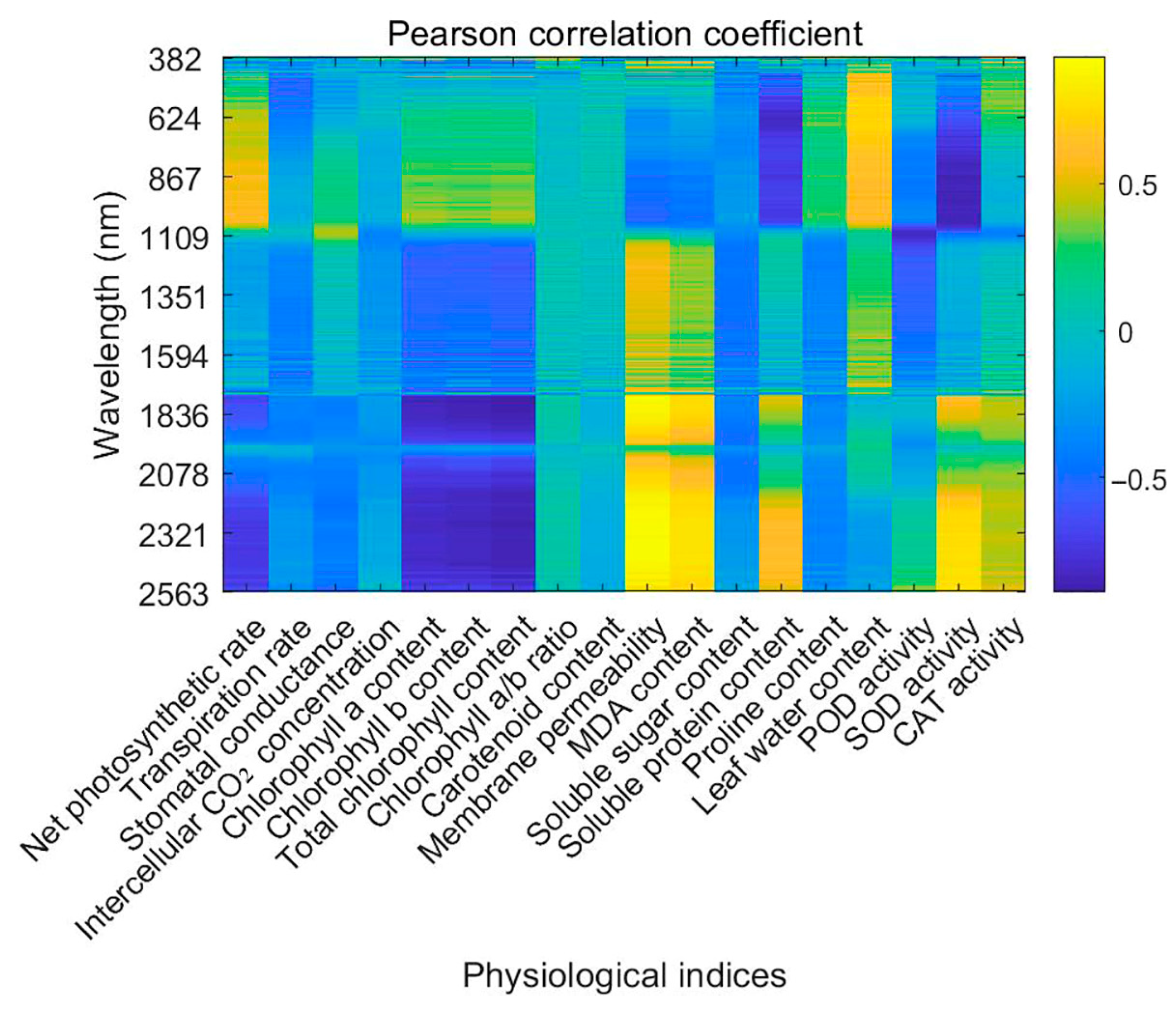Forests 16 00538 g005