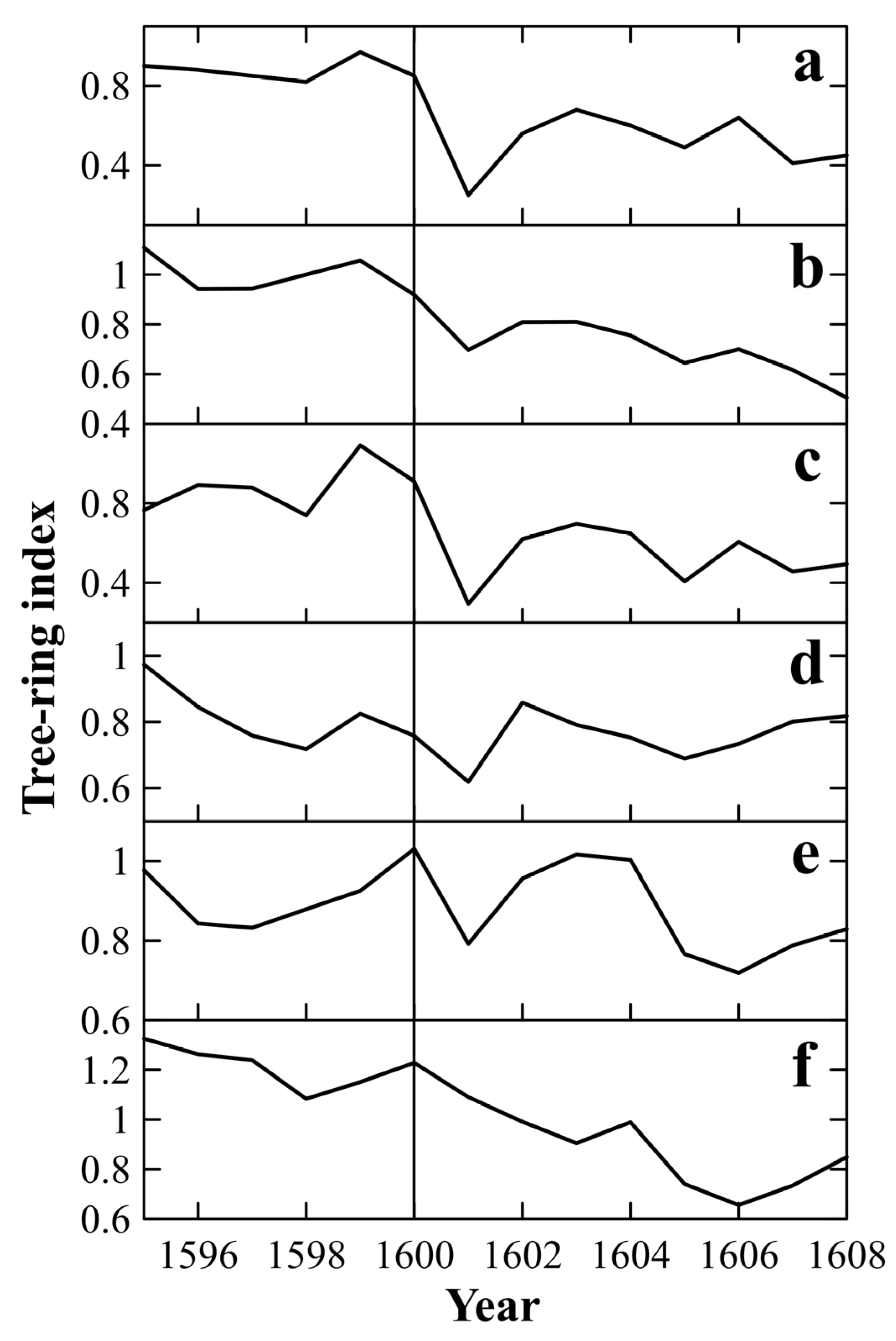 Forests 16 00573 g003