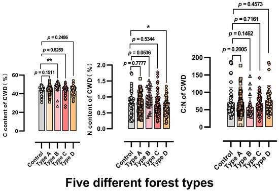 Effect of Different Mixing Patterns on Carbon and Nitrogen