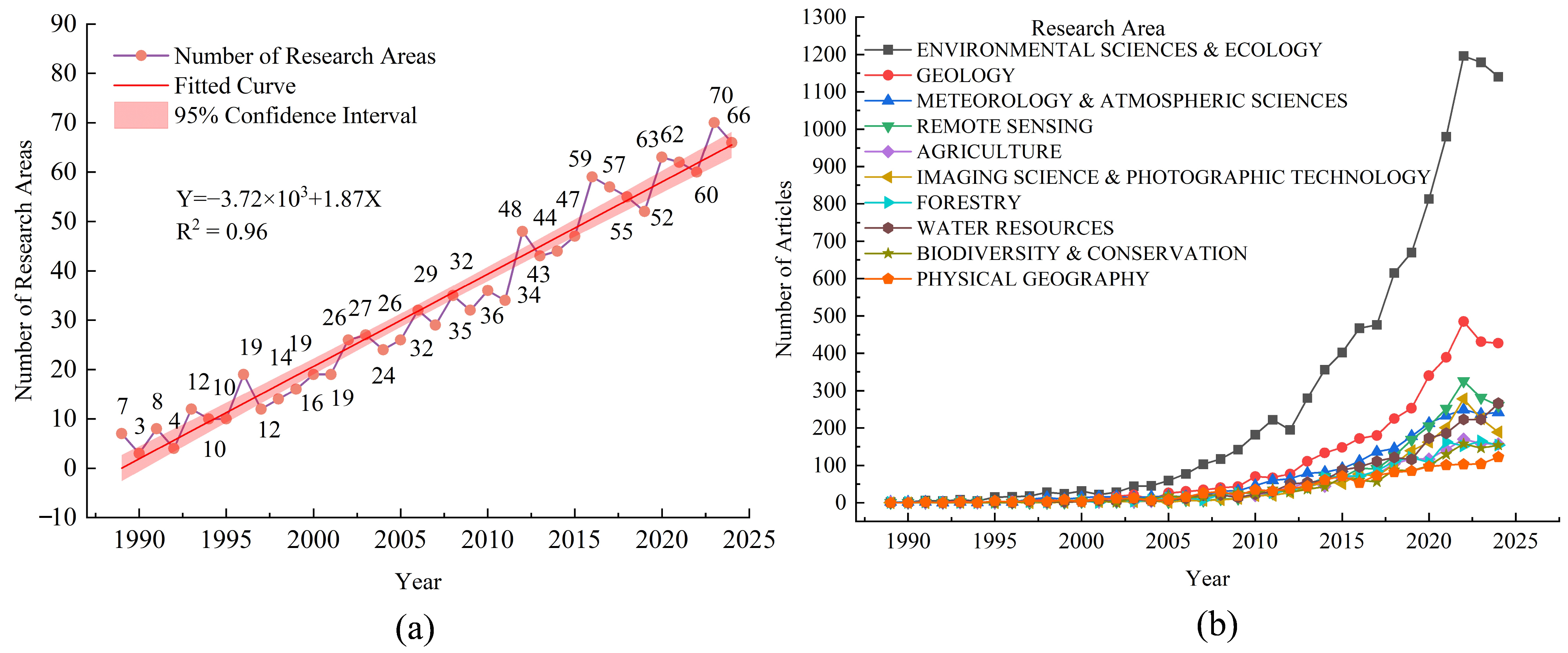Forests 16 00588 g003