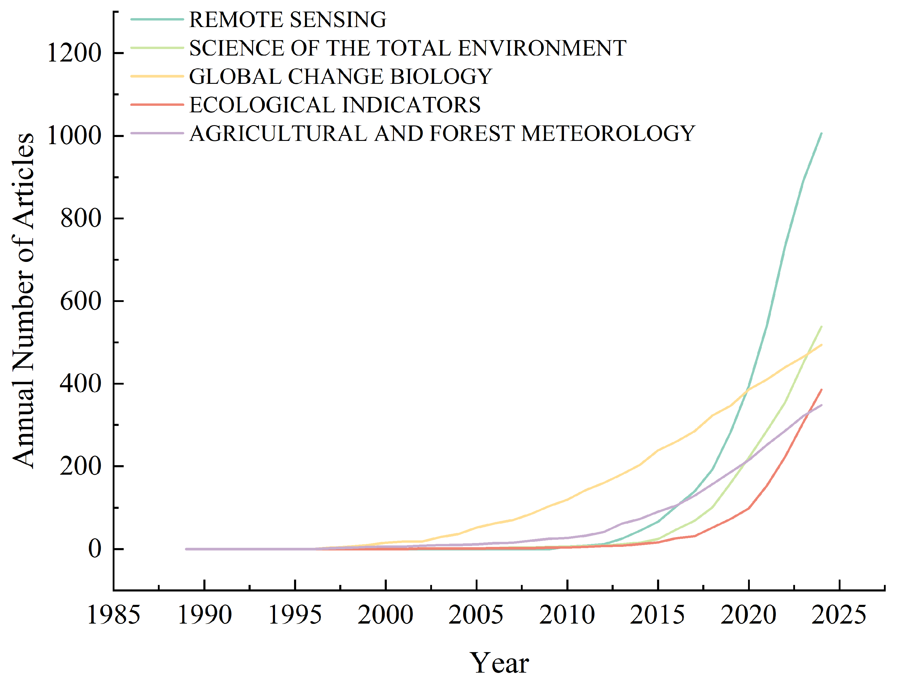 Forests 16 00588 g007