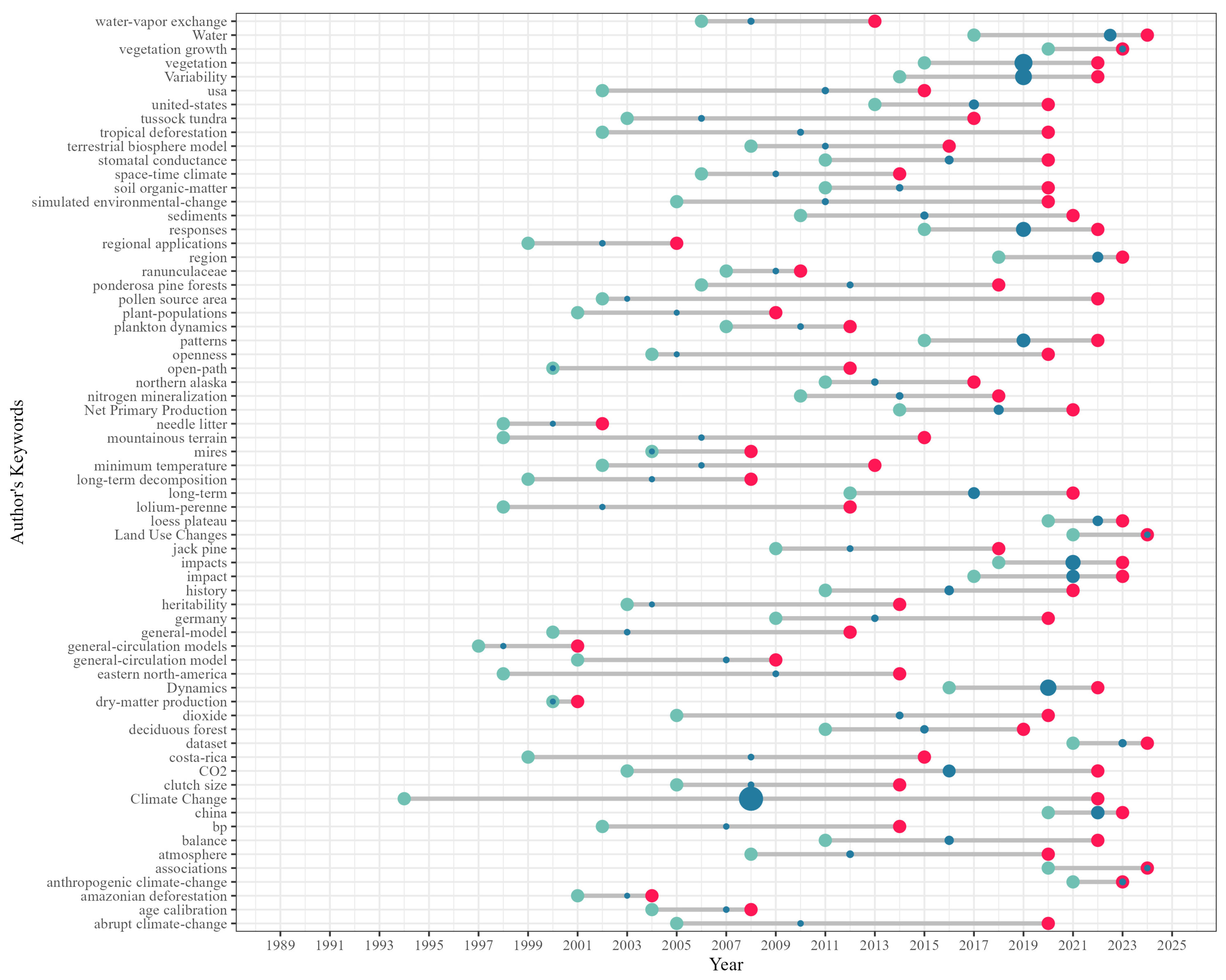 Forests 16 00588 g009