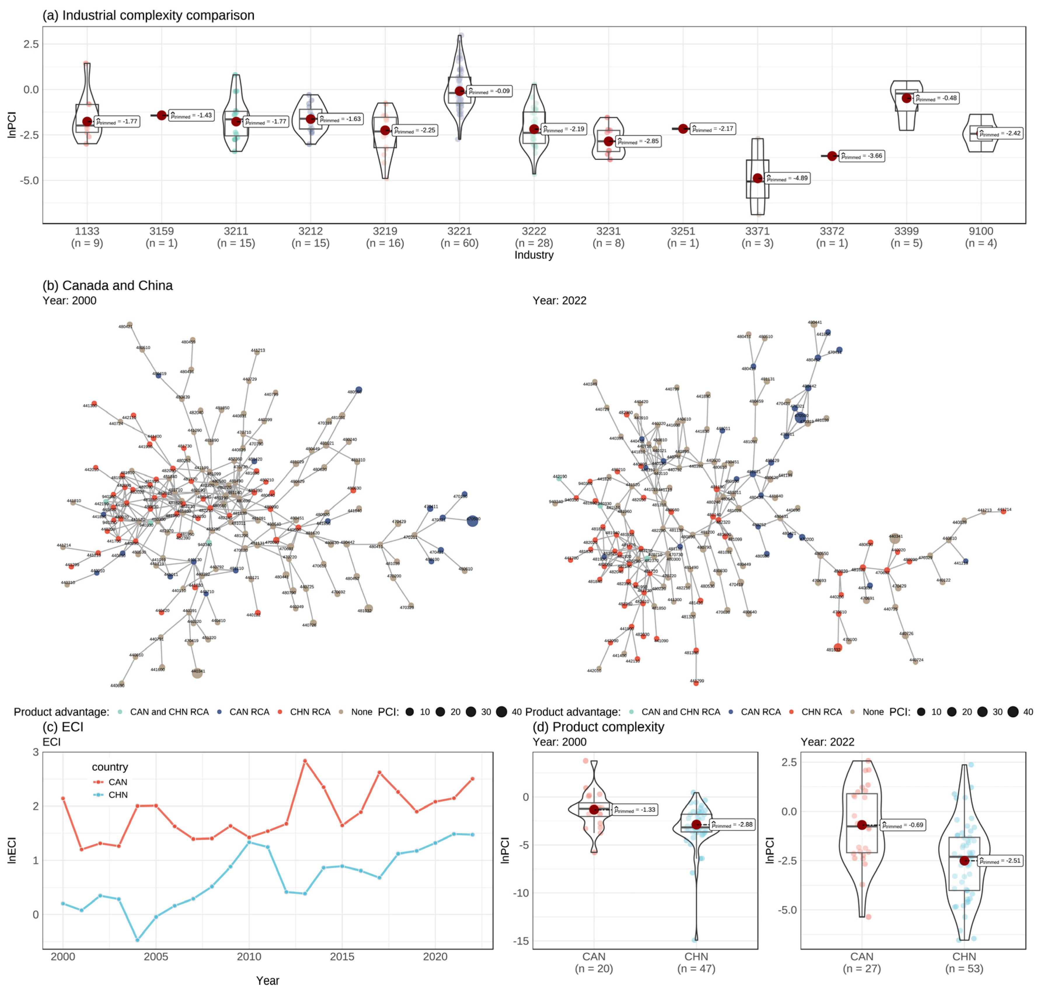 Forests 16 00602 g005