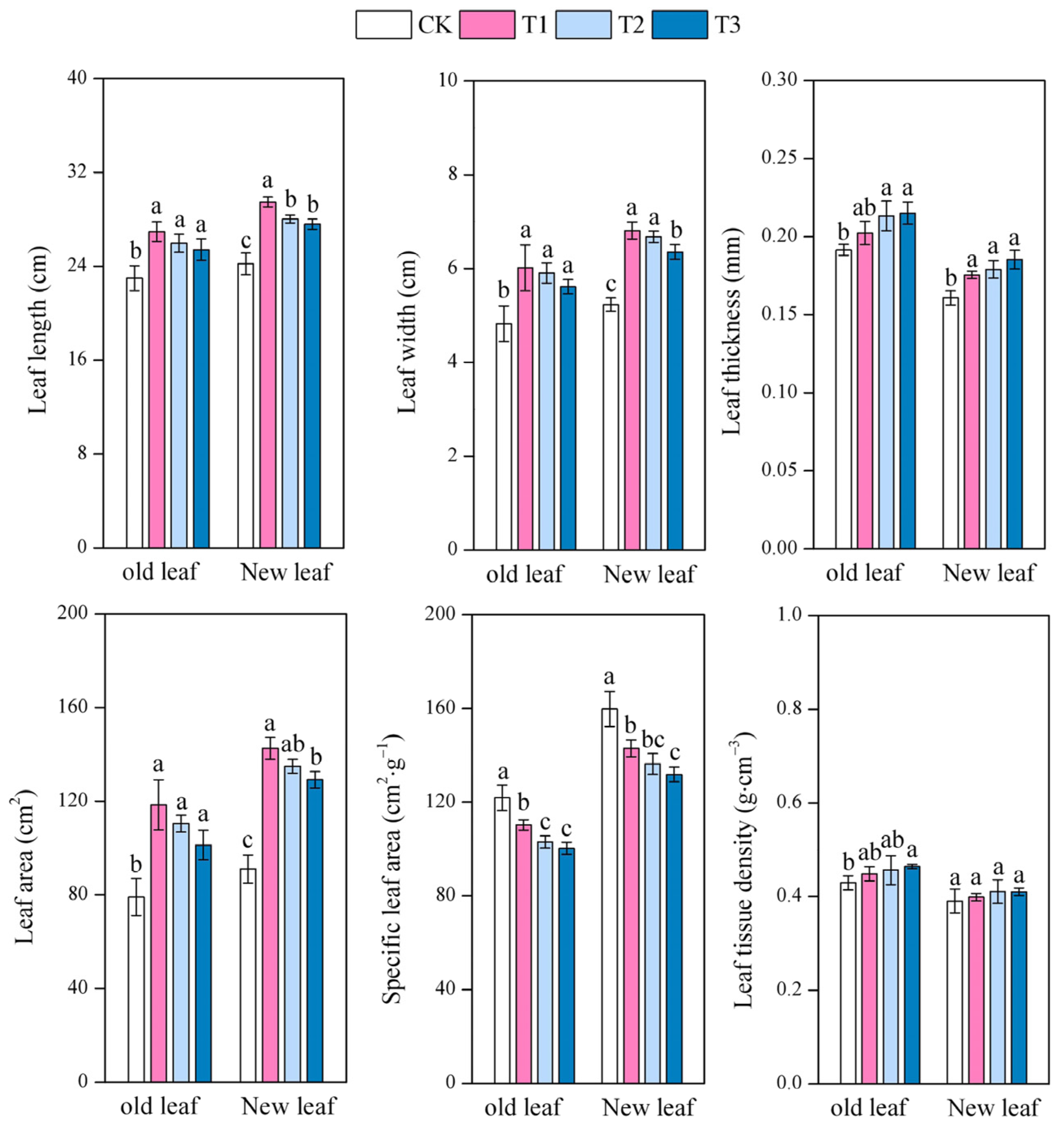 Forests 16 00636 g003