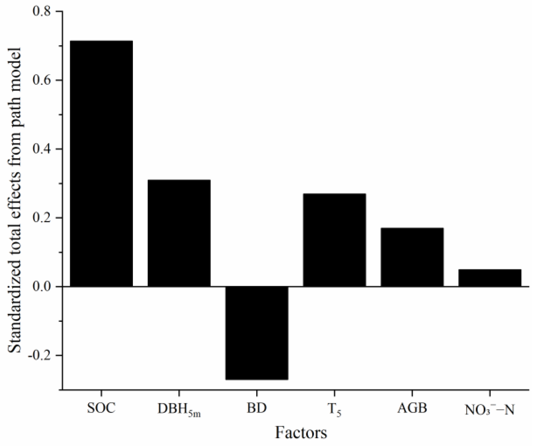 Forests 16 00678 g007