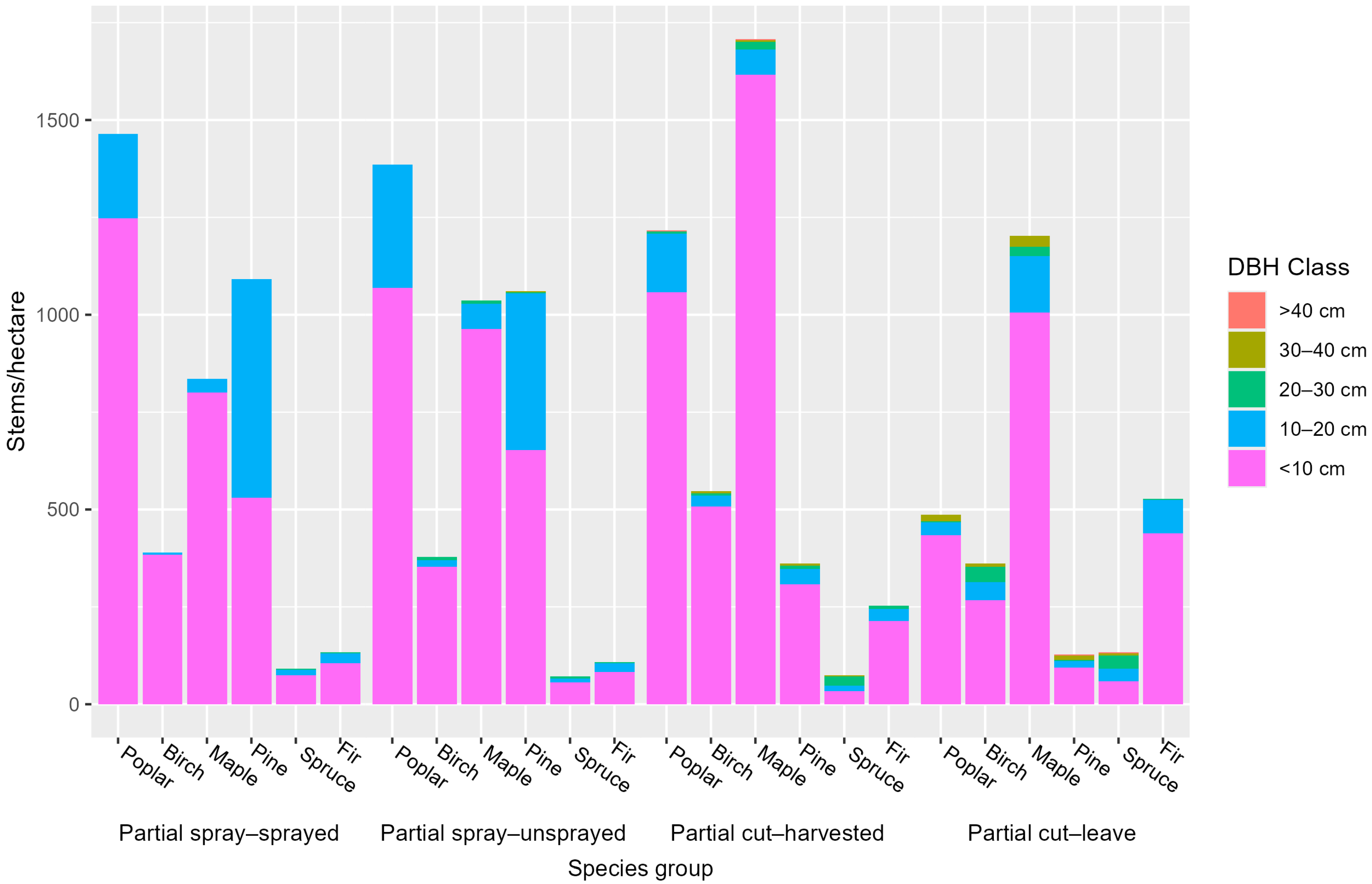 Forests 16 00683 g005