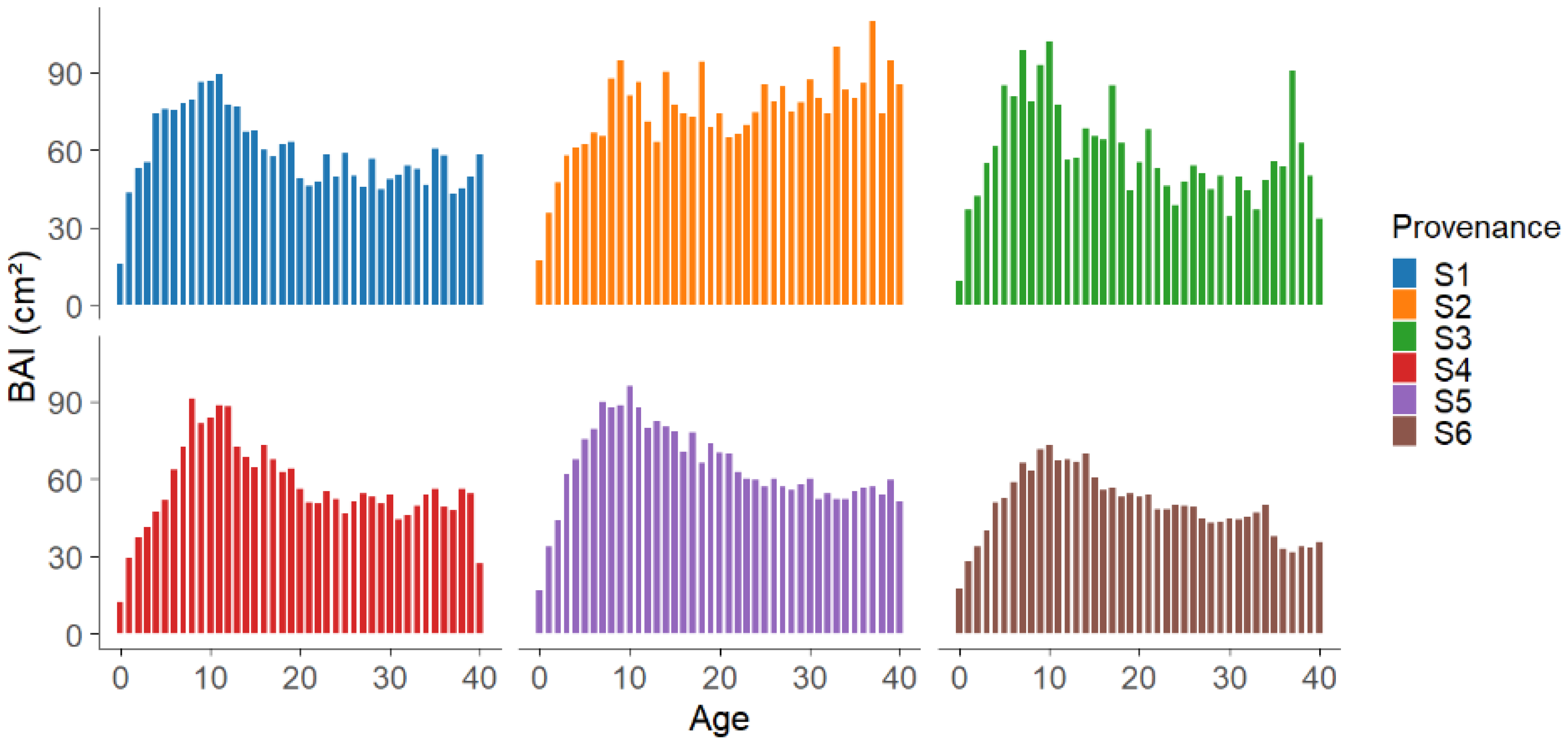 Forests 16 00687 g003