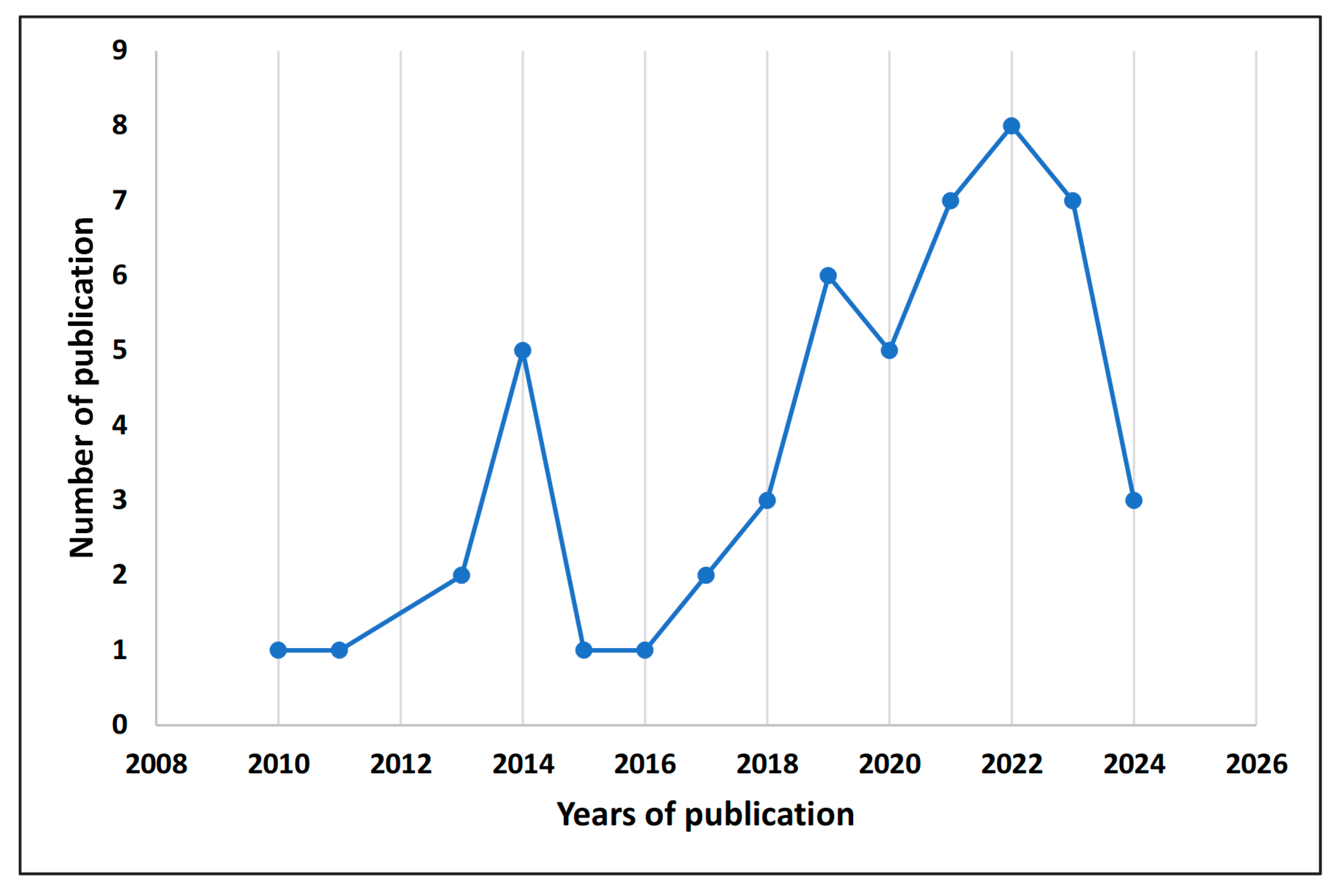 Forests 16 00700 g003