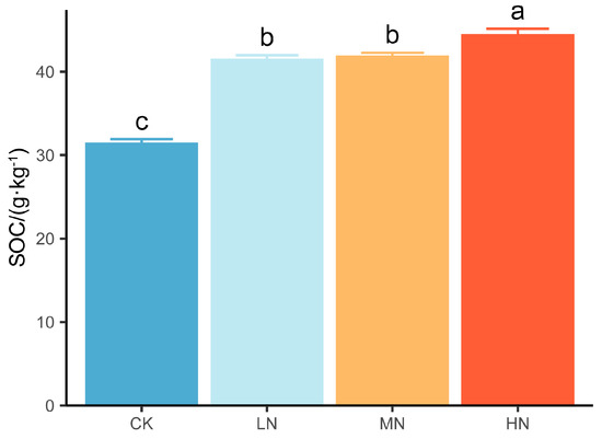 Nitrogen Addition Promotes Soil Carbon Sequestration and