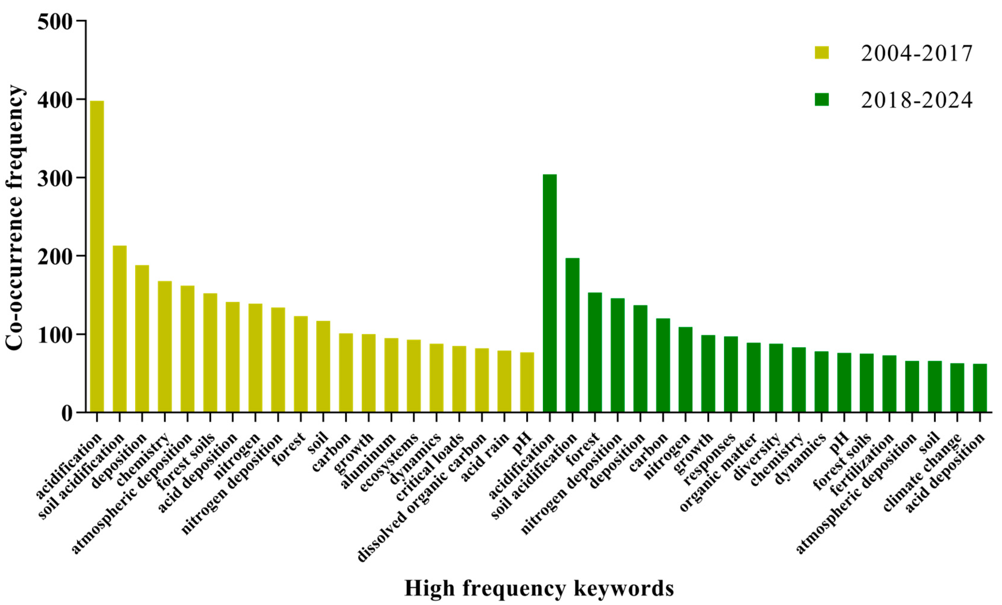 Forests 16 00733 g005
