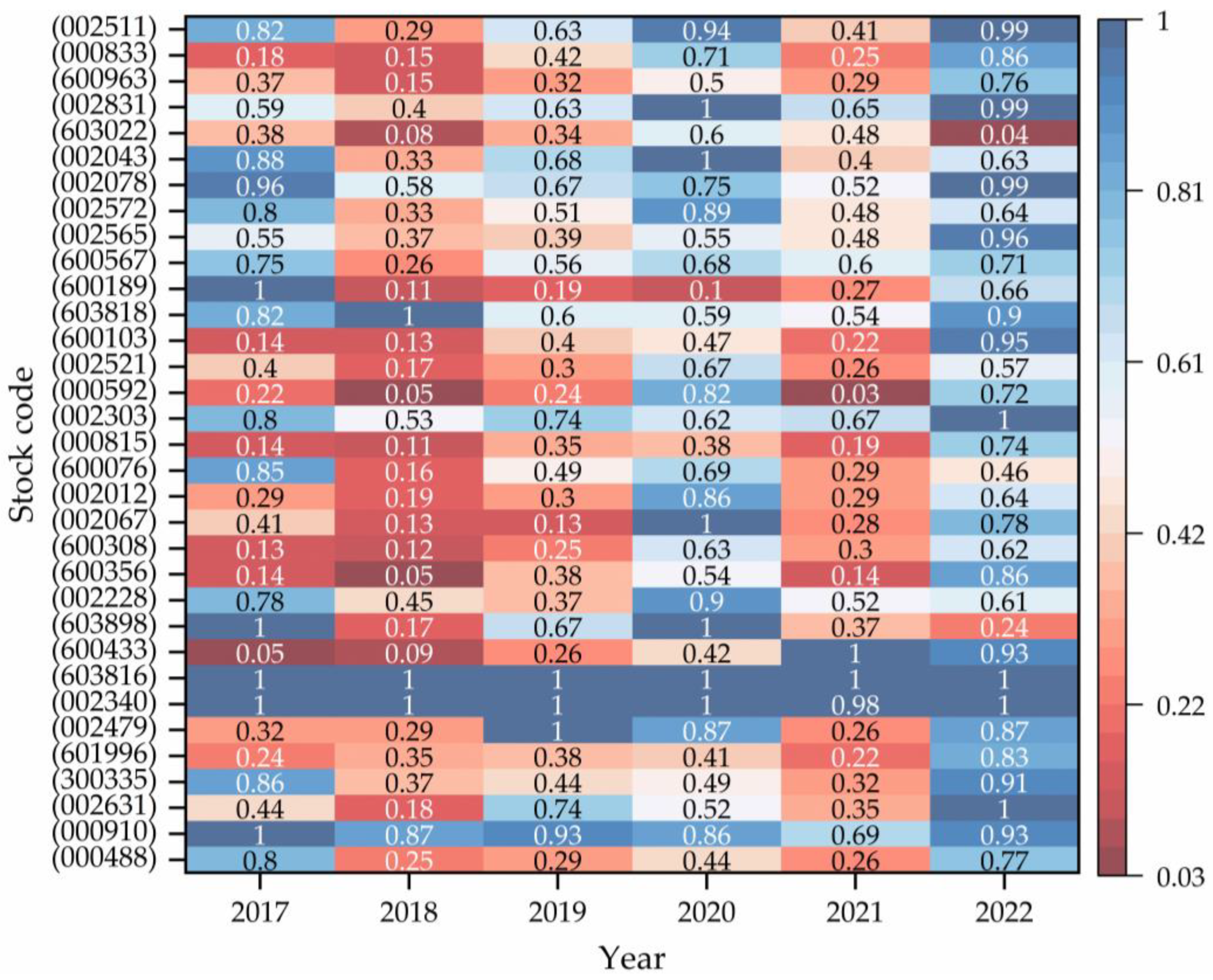 Forests 16 00744 g005