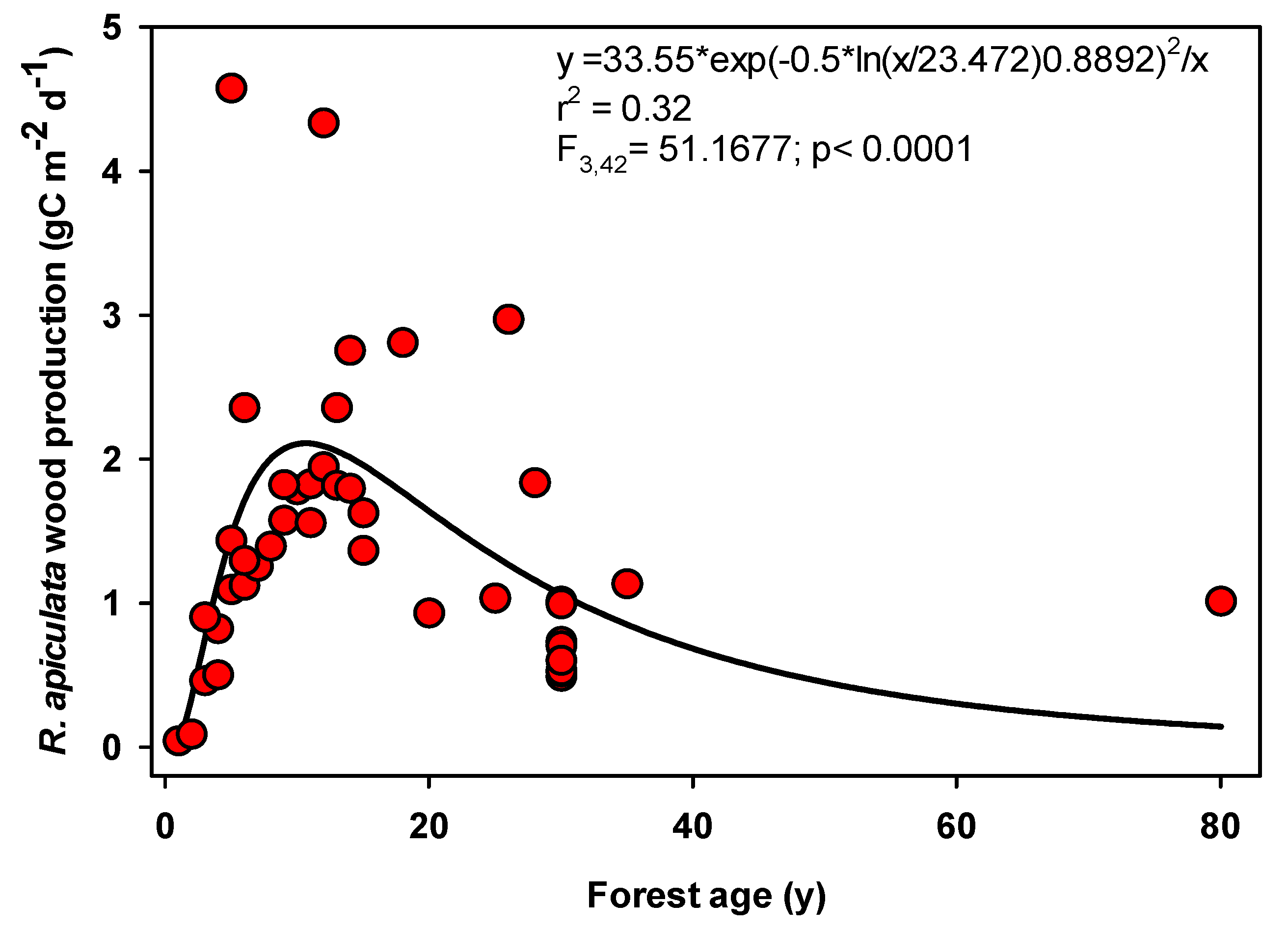 Forests 16 00747 g006