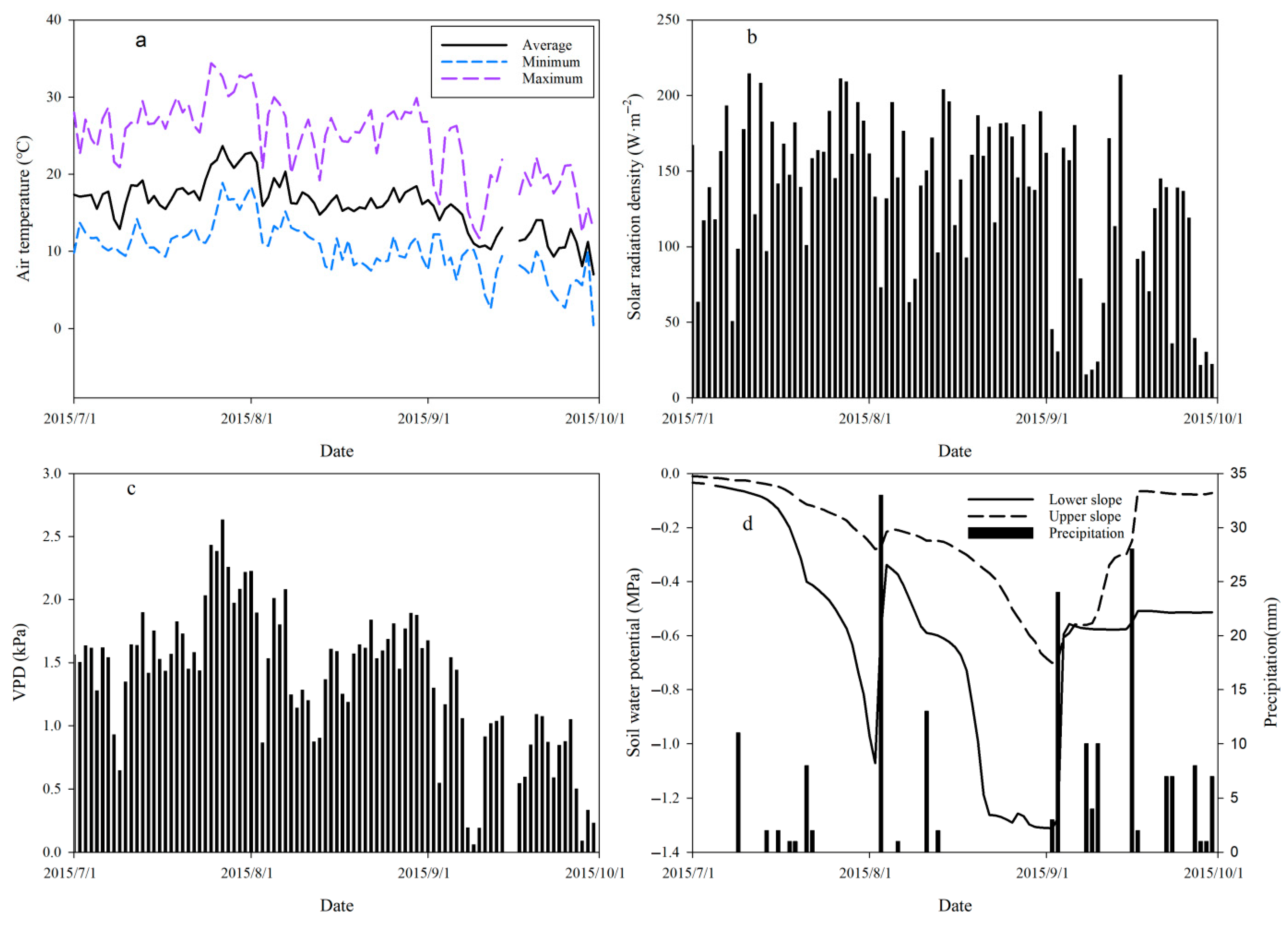 Forests 16 00767 g003