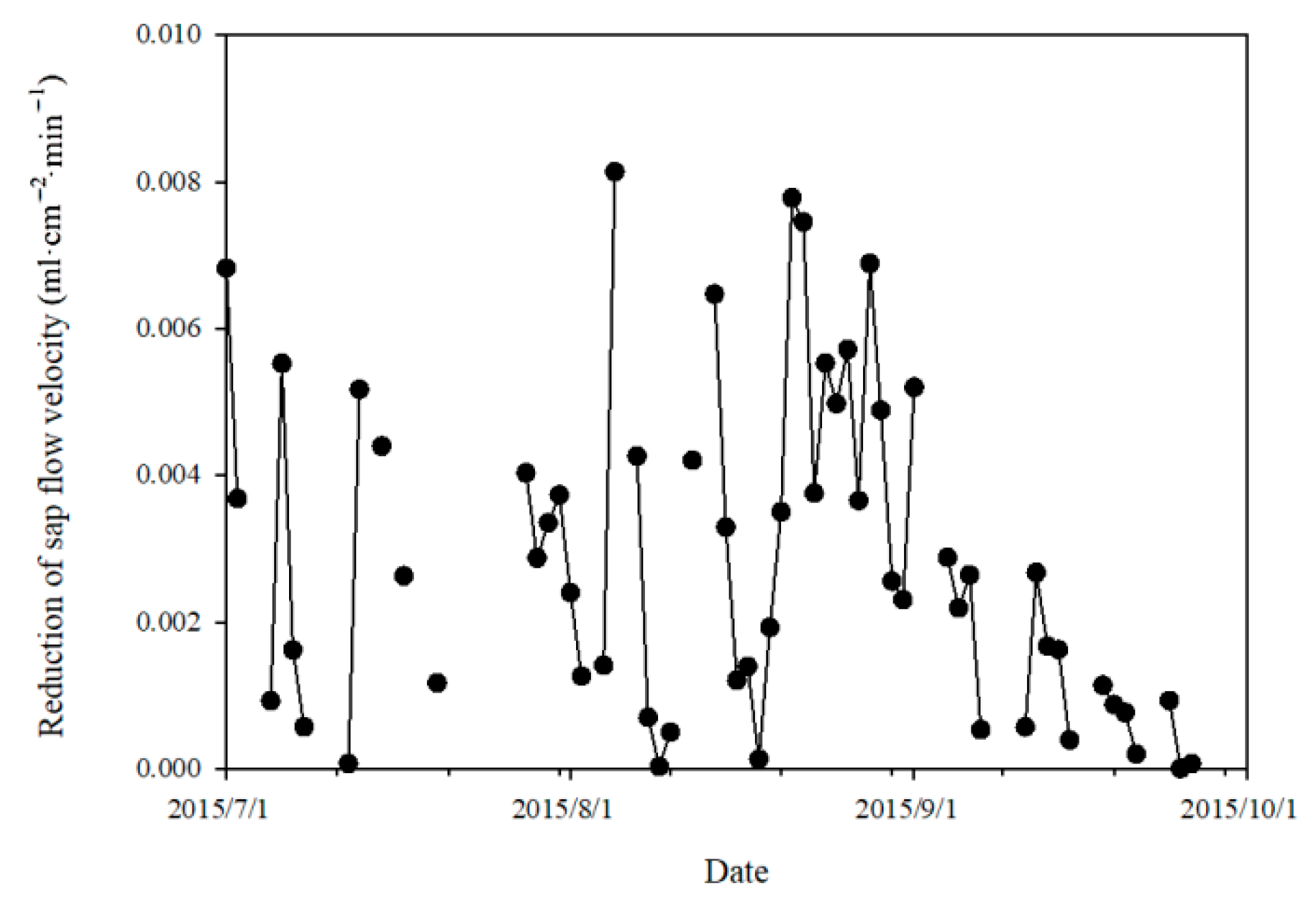 Forests 16 00767 g005