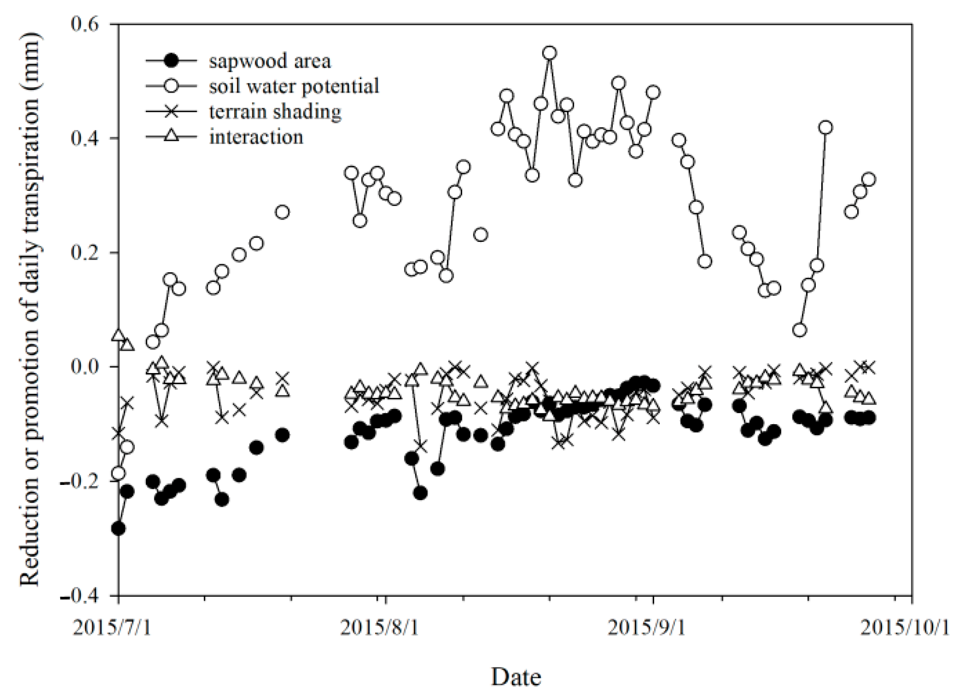 Forests 16 00767 g010