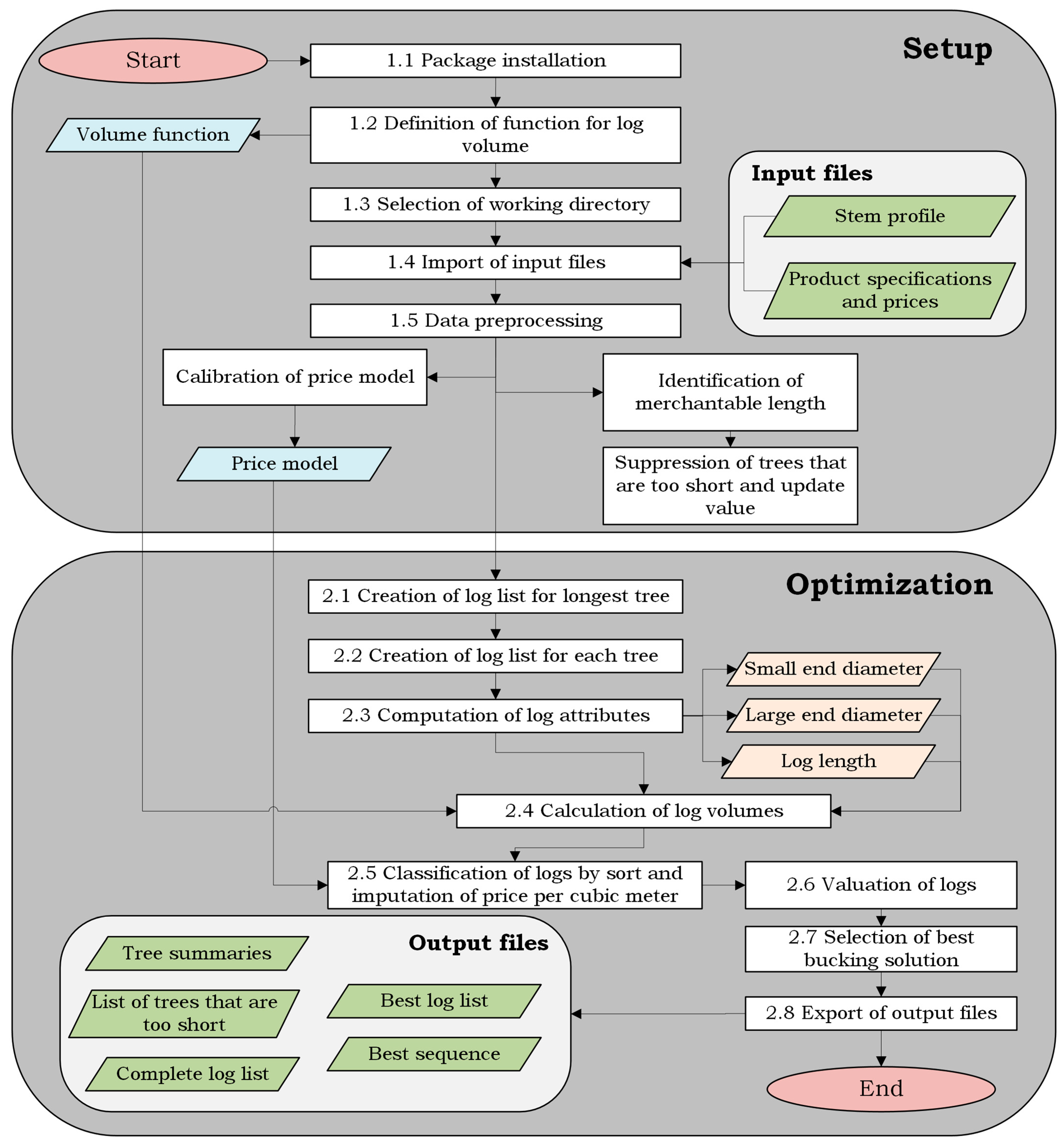 Forests 16 00780 g001